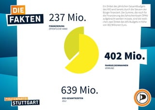 Piratenpartei
Stuttgart
VVS-GESAMTKOSTEN
2012
639 Mio.
402 Mio.
237 Mio.
FAHRGELDEINNAHMEN
VERBUND
FINANZIERUNG
ÖFFENTLICHE HAND
Die
FAKTEN
Ein Drittel des jährlichen Gesamtbudgets
des VVS wird bereits durch die Steuern der
Bürger finanziert. Die Summe, die noch für
die Finanzierung des fahrscheinlosen ÖPNV
aufgebracht werden müsste, sind die restli-
chen zwei Drittel des VVS-Budgets in Höhe
von 402 Millionen Euro.
 