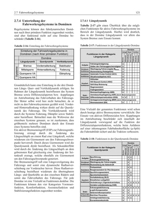 2.7 Fahrwerkregelsysteme 121 
2.7.4 Unterteilung der 
Fahrwerkregelsysteme in Domänen 
Regelsysteme können den fahrdynamischen Domä-nen 
nach ihrer primären Funktion zugeordnet werden, 
sind aber funktional nicht auf eine Domäne be-schränkt 
(Tabelle 2-16). 
Tabelle 2-16: Einteilung der Fahrwerkregelsysteme 
Grundsätzlich kann eine Einteilung in die drei Domä-nen 
Längs- Quer- und Vertikaldynamik erfolgen. Im 
Rahmen der Längsdynamik beeinflussen das System 
Bremse sowie Differenzialsperren bzw. -kupplungen 
im Antriebsstrang das Fahrverhalten des Fahrzeugs. 
Der Motor selbst wird hier nicht betrachtet, da er 
nicht zu den Fahrwerksystemen gezählt wird. Vorder-und 
Hinterradlenkung wirken direkt auf die Querdy-namik 
des Fahrzeugs. Die Vertikaldynamik wird 
durch die Systeme Federung, Dämpfer sowie Stabili-sator 
beeinflusst. Betrachtet man die Wirkweise der 
einzelnen Systeme genauer, so ist zuerkennen, dass 
größtenteils mehrere Domänen durch den Einsatz 
eines Systems betroffen sind. 
Ein aktiver Bremseneingriff (ESP) zur Fahrzeugstabi-lisierung 
erzeugt durch die Änderung des 
Längsschlupfs an einem Rad eine Längskraft, welche 
wiederum ein Giermoment um den Fahrzeugschwer-punkt 
hervorruft. Durch dieses Giermoment wird die 
Querdynamik direkt beeinflusst. Als Sekundäreffekt 
wird durch die Änderung des Längsschlupfs an dem 
gebremsten Rad gleichzeitig eine Änderung der Sei-tenkraft 
erzeugt, welche ebenfalls ein Giermoment 
um den Fahrzeugschwerpunkt generiert. 
Der Bremseneingriff ruft eine Längsverzögerung des 
Fahrzeugs und somit eine dynamische Radlastver-schiebung 
zur Vorderachse hervor. Diese Radlastver-schiebung 
beeinflusst wiederum die übertragbaren 
Längs- und Querkräfte an den einzelnen Rädern und 
somit das Fahrverhalten des Fahrzeugs. Für jede 
Domäne ist eine Vielzahl an Funktionen denkbar. Die 
Funktionen können den vier Kategorien Vorsteuer-funktion, 
Komfortfunktion, Assistenzfunktion und 
Stabilisierungsfunktion zugeordnet werden. 
2.7.4.1 Längsdynamik 
Tabelle 2-17 gibt einen Überblick über die mögli-chen 
Funktionen für aktive Fahrwerkregelsysteme im 
Bereich der Längsdynamik. Hierbei wird deutlich, 
dass in der Domäne Längsdynamik vor allem das 
System Bremse zum Einsatz kommt. 
Tabelle 2-17: Funktionen in der Längsdynamik-Domäne 
Eine Vielzahl der genannten Funktionen wird schon 
durch heutige aktive Bremssysteme verwirklicht. Der 
Einsatz von aktiven Differenzialen bzw. Kupplungen 
im Antriebsstrang beschränkt sich innerhalb der 
Längsdynamik vorwiegend auf die Funktion der 
Differenzialsperrenfunktion, welche beim Anfahren 
auf einer inhomogenen Fahrbahnoberfläche (μ-Split) 
die Fahrstabilität sichert und die Traktion verbessern. 
Tabelle 2-18: Funktionen in der Querdynamik-Domäne 
 