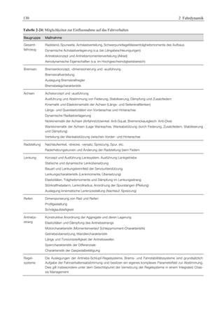 130 2 Fahrdynamik 
Tabelle 2-24: Möglichkeiten zur Einflussnahme auf das Fahrverhalten 
Baugruppe Maßnahme 
Gesamt-fahrzeug 
Radstand, Spurweite, Achslastverteilung, SchwerpunktlageMassenträgheitsmomente des Aufbaus 
Dynamische Achslastverlagerung (v.a. bei Längsbeschleunigungen) 
Antriebskonzept und Antriebsmomentenverteilung (Allrad) 
Aerodynamische Eigenschaften (v.a. im Hochgeschwindigkeitsbereich) 
Bremsen Bremsenkonzept, -dimensionierung und -ausführung 
Bremskraftverteilung 
Auslegung Bremskraftregler 
Bremsbelagcharakteristik 
Achsen Achskonzept und -ausführung 
Ausführung und Abstimmung von Federung, Stabilisierung, Dämpfung und Zusatzfedern 
Kinematik und Elastokinematik der Achsen (Längs- und Seitenkraftlenken) 
Längs- und Querelastizitäten von Vorderachse und Hinterachse 
Dynamische Radlastverlagerung 
Nickkinematik der Achsen (Anfahrstützwinkel: Anti-Squat, Bremsnickausgleich: Anti-Dive) 
Wankkinematik der Achsen (Lage Wankachse, Wankabstützung durch Federung, Zusatzfedern, Stabilisierung 
und Dämpfung) 
Verteilung der Wankabstützung zwischen Vorder- und Hinterachse 
Radstellung Nachlaufwinkel, -strecke, -versatz, Spreizung, Spur, etc. 
Raderhebungskurven und Änderung der Radstellung beim Federn 
Lenkung Konzept und Ausführung Lenksystem, Ausführung Lenkgetriebe 
Statische und dynamische Lenkübersetzung 
Bauart und Lenkungskennfeld der Servounterstützung 
Lenkungscharakteristik (Lenkmomente, Übersetzung) 
Elastizitäten, Trägheitsmomente und Dämpfung im Lenkungsstrang 
Störkrafthebelarm, Lenkrollradius, Anordnung der Spurstangen (Pfeilung) 
Auslegung kinematische Lenkrückstellung (Nachlauf, Spreizung) 
Reifen Dimensionierung von Rad und Reifen 
Profilgestaltung 
Schräglaufsteifigkeit 
Antriebs-strang 
Konstruktive Anordnung der Aggregate und deren Lagerung 
Elastizitäten und Dämpfung des Antriebsstrangs 
Motorcharakteristik (Momentenverlauf Schleppmoment-Charakteristik) 
Getriebeübersetzung, Wandlercharakteristik 
Länge und Torsionssteifigkeit der Antriebswellen 
Sperrcharakteristik der Differenziale 
Charakteristik der Gaspedalbetätigung 
Regel-systeme 
Die Auslegungen der Antriebs-Schlupf-Regelsysteme, Brems- und Fahrstabilitätssysteme sind grundsätzlich 
Aufgabe der Fahrverhaltensabstimmung und besitzen ein eigenes komplexes Parameterfeld zur Abstimmung. 
Dies gilt insbesondere unter dem Gesichtspunkt der Vernetzung der Regelsysteme in einem Integrated Chas-sis 
Management 
 