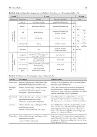 2.8 Fahrverhalten 131 
Tabelle 2-25: Zweistufiges Bewertungssystem zur subjektiven Beurteilung von Fahrzeugeigenschaften [49] 
1. Stufe 2. Stufe 3. Stufe 
Bewertung Bewertung Mangel Wahrnehmbar durch Note 
Eigenschaft Im 
Industriestandard 
optimal nicht wahrnehmbar ausgebildete Beobachter 10 
sehr gut kaum wahrnehmbar ausgebildete Beobachter 9 
8,5 
gut äußerst gering 
ausgebildete Beobachter 
kritische Kunden 
8 
8,25 
7,5 
7,75 
noch gut sehr gering kritische Kunden 7 
7,25 
6,5 
6,75 
befriedigend gering kritische Kunden 6 
6,25 
5,5 
5,75 
genügend gut 
kritische Kunden 
und Normalkunden 
5 
Eigenschaft unter Industrie-standard 
mangelhaft 
unangenehm, Reklamation, Ver-besserung 
erforderlich 
Normalkunden 4 
schlecht 
nicht akzeptabel 
Bauteil fehlerhaft 
alle Kunden 3 
sehr schlecht 
nicht akzeptabel, Bauteil bedingt 
funktionsfähig 
alle Kunden 2 
völlig ungenü-gend 
nicht akzeptabel 
Bauteil ohne Funktion 
alle Kunden 1 
Tabelle 2-26: Kriterien zur Beurteilung des Anfahrverhaltens [49, 54] 
Kriterium Fahrmanöver Entwicklungsziel 
Anfahrnicken Anfahren, Beschleunigen aus langsamer Fahrt 
unterschiedliche Beschleunigungen, μ-high 
Der zeitliche Nickwinkelverlauf und die Nickgeschwindig-keit 
sollten möglichst gering sein. 
Anfahrpen-deln 
Anfahren, Beschleunigen aus langsamer Fahrt 
unterschiedliche Beschleunigungen, μ-high 
ausgeprägte Fahrbahnunebenheiten 
Die aus den Fahrbahnunebenheiten resultierenden Un-gleichförmigkeiten 
in der Kraftübertragung sollen mög-lichst 
nicht zu Wank-, Gierbewegungen führen und keinen 
hohen Aufwand zur Kursregelung erfordern. 
Anfahrschüt-teln 
Anfahren, Beschleunigen aus langsamer Fahrt 
unterschiedliche Beschleunigungen 
Fahrbahnen mit gemischten Griffigkeiten 
Ungleichförmigkeiten durch Elastizitäten im Antriebs-strang 
sollen möglichst nicht zu Komfort mindernden 
Schwingungen am Lenkrad oder in der Karosserie führen. 
Verlenken Anfahren, Beschleunigen aus langsamer Fahrt 
hohe Beschleunigungen 
unebene Fahrbahn mit μ-high oder μ-Split. 
Durch die Fahrbahn induzierte unterschiedliche Antriebs-kräfte 
zwischen linker und rechter Fahrzeugseite sollen 
möglichst geringe Gierbewegungen des Fahrzeugs be-dingen, 
und damit einen möglichst geringen Regelungs-aufwand 
am Lenkrad verursachen. 
Torque Steer Anfahren, Beschleunigen aus langsamer Fahrt 
hohe Beschleunigungen 
unebene Fahrbahn oder μ-split. 
Unsymmetrien im Antriebsstrang (Lenkungselastizitäten, 
ungleich lange Antriebswellen etc.) sollten möglichst nicht 
zu zusätzlichen Gierwinkeln und damit zu einem erhöhten 
Regelungsaufwand führen. 
 