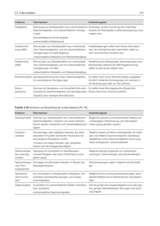 2.8 Fahrverhalten 133 
Kriterium Fahrmanöver Entwicklungsziel 
Pedalgefühl Bremsung aus Geradeausfahrt aus unterschiedlichen 
Geschwindigkeiten und unterschiedlichen Verzöge-rungen 
Bremsbetätigung schnell, langsam 
unterschiedliche Reibbeiwerte. 
Eindeutige, intuitive Zuordnung des Kraft-Weg- 
Verlaufs am Bremspedal zu Bremsverzögerung muss 
möglich sein. 
Pedalrückwir-kung 
(ABS) 
Bremsungen aus Geradeausfahrt aus unterschiedli-chen 
Geschwindigkeiten und mit unterschiedlichen 
Verzögerungen mit ABS-Regelung 
unterschiedliche Reibwerte und Reibwertübergänge 
Pedalbewegungen sollten dem Fahrer Information 
über den Fahrbahnkontakt übermitteln, sollten je-doch 
nicht Komfort mindernd sein. 
Pedalmoving 
(ABS) 
Bremsungen aus Geradeausfahrt aus unterschiedli-chen 
Geschwindigkeiten und mit unterschiedlichen 
Verzögerungen mit ABS 
unterschiedliche Reibwerte und Reibwertübergänge 
Niederfrequente Bewegungen (Verschiebungen) des 
Bremspedals während der ABS-Regelbremsung 
sollten so gering wie möglich sein. 
Bremsenrubbeln Geradeausbremsung bei hohen Geschwindigkeiten 
mit verschiedenen Verzögerungen 
Es sollten keine durch Bremsenrubbeln ausgelöste 
Komfort mindernde Schwingungen am Lenkrad, in 
der Bodengruppe oder am Sitz auftreten. 
Brems-geräusche 
Bremsen bei Geradeaus- und Kurvenfahrt bei unter-schiedlichen 
Geschwindigkeiten und Verzögerungen 
StopGo beim niedrigen Bremsdrücken. 
Es sollten keine Bremsgeräusche (Quietschen, 
Buhen, Brummen, Knarren) auftreten. 
Tabelle 2-28: Kriterien zur Beurteilung des Lenkverhaltens [49, 54] 
Kriterium Fahrmanöver Entwicklungsziel 
Anlenkverhalten Anlenken aus Geradeausfahrt bei unterschiedlichen 
Geschwindigkeiten. Trockene und nasse Fahrbahn. 
Variiert werden Lenkwinkel und Lenkwinkelgeschwin-digkeit 
Möglichst spontane und proportionale Reaktion auf 
Lenkeingaben, Phasenverzug und Überreaktion 
sollten gering gehalten werden. 
Ansprech-verhalten 
Sinusförmiges oder regelloses Anlenken aus Gera-deausfahrt 
mit größer werdenden Amplituden, bis 
eine deutliche Gierreaktion eintritt. 
Trockene und nasse Fahrbahn, ggf. Längsrillen. 
Variiert wird die Fahrgeschwindigkeit. 
Reaktion bereits auf kleine Lenkradwinkel, bei niedri-gen 
und mittleren Geschwindigkeiten. Geradeaus-stabilität 
bei hohen Geschwindigkeiten durch prog-ressiv 
ansteigenden Lenkwinkelbedarf 
Überschwingen 
bei Lenkungs-rücklauf 
Übergang von Kurvenfahrt zu Geradeauslauf. 
Lenkrad freigeben oder durch Fahrerhand zurück 
gleiten lassen 
Möglichst geringe Amplitude von Lenkradüber-schwingern, 
Überschwingen soll schnell abklingen. 
Nachschwingen 
nach Rich-tungswechsel 
Einmaliges sinusförmiges Anlenken im Bereich der 
Wankeigenfrequenz 
Gierschwingungen sollten möglichst schnell abklin-gen 
Nachlenken 
nach Kurven-fahrt 
Aus Kurvenfahrt in Geradeausfahrt übergehen. Ver-schiedene 
Querbeschleunigungen und Lenkge-schwindigkeiten. 
Möglichst keine Lenkmomentschwankungen, keine 
Nachlenkeffekte durch Seitenkraft bzw. Querelastizi-täten 
Zielgenauigkeit Kurvenfahrt mit unterschiedlichen Radien (Handling-kurs, 
Autobahn) 
unterschiedliche Geschwindigkeiten 
Fahrzeug folgt dem eingeschlagenen Kurs störungs-frei, 
geringer Nachlenkbedarf, Störungen sind leicht 
auszuregeln. 
 