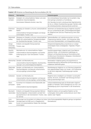 2.8 Fahrverhalten 135 
Tabelle 2-29: Kriterien zur Beurteilung des Kurvenverhaltens [49, 54] 
Kriterium Fahrmanöver Entwicklungsziel 
Eigenlenk-verhalten 
Kreisbahn mit unterschiedlichen Radien und unter-schiedlichen 
Geschwindigkeiten. 
Verschiedene Reibwerte (trocken, nass, Eis). 
Gut vorhersehbares Gierverhalten bei Kurvenfahrt, mög-lichst 
geringe Lenkarbeit zur Kurshaltung. 
Ziel: Neutrales bis leicht untersteuerndes Eigenlenkverhal-ten 
bis zu mittleren Querbeschleunigungen. Darüber sollte 
die Untersteuertendenz überproportional zunehmen 
Einlenkver-halten 
Übergang von Geraden zu Kurven unterschiedlicher 
Radien. 
Unterschiedliche Fahrgeschwindigkeit und Gierge-schwindigkeit. 
Trocken, nass 
Gierwinkel und Gierbeschleunigung möglichst proportio-nal 
zum Lenkwinkel bei allen Lenkwinkelgeschwindigkei-ten. 
Möglichst kein Zeit bzw. Phasenverzug, keine Über-reaktion. 
Seitenkraft-aufbau 
Übergang von Geraden zu Kurven unterschiedlicher 
Radien bei unterschiedlichen Fahrgeschwindigkei-ten, 
Querbeschleunigungen. Trocken, nass 
Seitenkraftaufbau und -abstützung spontan und ohne 
Phasenverzug zwischen Vorder- und Hinterachse. Mög-lichst 
keine Querelastizitäten und Anlegeeffekte spürbar. 
Gierge-schwindig-keitsaufbau 
Einfache und doppelte Fahrspurwechsel. 
Trocken, nass 
Giergeschwindigkeitsaufbau proportional zur Lenkge-schwindigkeit. 
Keine Unstetigkeiten, Trägheiten, Phasen-verzug. 
Querfüh-rungsver-mögen 
Wechselkurven mit unterschiedlichen Radien. 
Unterschiedliche Geschwindigkeiten und Querbe-schleunigung 
bis in den Grenzbereich. Trocken, 
nass 
Querführungsvermögen möglichst groß. Gute Balance 
zwischen Vorder- und Hinterachse unabhängig von 
Reibwert und Querbeschleunigung. Rückmeldung über 
Annäherung an Grenzbereich, Übergang in Grenzbereich 
ohne hektische Gierreaktion. 
Wankverhal-ten 
Geraden und Wechselkurven. 
unterschiedliche Geschwindigkeiten, Querbeschleu-nigungen 
und Lenkwinkelgeschwindigkeiten. 
Wankreaktion möglichst gering und proportional zur 
Querbeschleunigung. Wankwinkel soll Rückmeldung über 
aufgebaute Seitenkraft geben. 
Diagonales 
Tauchen 
Geraden und Wechselkurven. Unterschiedliche 
Geschwindigkeiten und bewusst unharmonische 
und sprungartige Lenkeinschläge. 
Wankbewegung möglichst nur um Fahrzeug-Längsachse. 
Kein gegenphasiges Federn von Vorder- und Hinterachse, 
so das keine diagonalen Federbewegungen spürbar 
werden. 
Aufstützen Geraden und Wechselkurven. 
Unterschiedliche Geschwindigkeiten und bewusst 
unharmonische und sprungartige. Lenkeinschläge. 
Möglichst keine Unwilligkeit zum Einfedern kurvenaußen 
spürbar, die durch „Aushebeln“ des Fahrzeugs die Spur-haltung 
beeinträchtigen kann. 
Wank-schrauben 
Kurvenlauf mit mindestens einer Bodenwelle oder 
-senke. 
Unterschiedliche Geschwindigkeiten. 
Aufbauhubfederbewegungen bei Bodenwelle möglichst 
parallel zur Fahrbahn. Keine Überlagerung von Hub- und 
Gierbewegung durch Unsymmetrien in der Achskinema-tik. 
Spurwech-selverhalten 
Einfache und doppelte Fahrspurwechsel. Mehrere 
Geschwindigkeiten. Unterschiedlich schnelle Fahr-spurwechsel 
bis in den Grenzbereich. Trocken, nass, 
Eis, Schnee 
Möglichst präzise und verzugsfreie Reaktion auf die 
Lenkeingabe. Keine großen Lenkkorrekturen durch Über-reaktion 
oder Trägheit. 
Lenk- 
Bremsver-halten 
Bremsungen aus Kurvenfahrt mit mittleren bis hohen 
Verzögerungen (mit ABV auch im Regelbereich). 
Kurven mit unterschiedlichen Radien. Bis Höchstge-schwindigkeit 
Hohe Richtungsstabilität. Möglichst geringe, korrigierbare 
Gierreaktionen. 
 