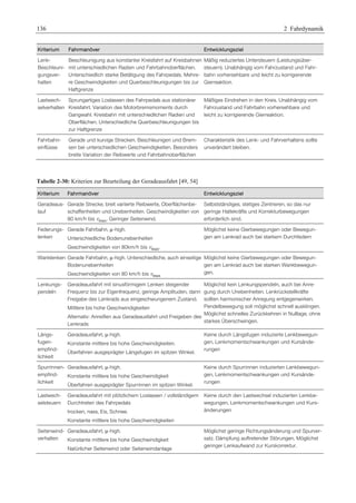 136 2 Fahrdynamik 
Kriterium Fahrmanöver Entwicklungsziel 
Lenk- 
Beschleuni-gungsver-halten 
Beschleunigung aus konstanter Kreisfahrt auf Kreisbahnen 
mit unterschiedlichen Radien und Fahrbahnoberflächen. 
Unterschiedlich starke Betätigung des Fahrpedals. Mehre-re 
Geschwindigkeiten und Querbeschleunigungen bis zur 
Haftgrenze 
Mäßig reduziertes Untersteuern (Leistungsüber-steuern). 
Unabhängig vom Fahrzustand und Fahr-bahn 
vorhersehbare und leicht zu korrigierende 
Gierreaktion. 
Lastwech-selverhalten 
Sprungartiges Loslassen des Fahrpedals aus stationärer 
Kreisfahrt. Variation des Motorbremsmoments durch 
Gangwahl. Kreisbahn mit unterschiedlichen Radien und 
Oberflächen. Unterschiedliche Querbeschleunigungen bis 
zur Haftgrenze 
Mäßiges Eindrehen in den Kreis. Unabhängig vom 
Fahrzustand und Fahrbahn vorhersehbare und 
leicht zu korrigierende Gierreaktion. 
Fahrbahn-einflüsse 
Gerade und kurvige Strecken. Beschleunigen und Brem-sen 
bei unterschiedlichen Geschwindigkeiten. Besonders 
breite Variation der Reibwerte und Fahrbahnoberflächen 
Charakteristik des Lenk- und Fahrverhaltens sollte 
unverändert bleiben. 
Tabelle 2-30: Kriterien zur Beurteilung der Geradeausfahrt [49, 54] 
Kriterium Fahrmanöver Entwicklungsziel 
Geradeaus-lauf 
Gerade Strecke, breit variierte Reibwerte, Oberflächenbe-schaffenheiten 
und Unebenheiten. Geschwindigkeiten von 
80 km/h bis vmax. Geringer Seitenwind. 
Selbstständiges, stetiges Zentrieren, so das nur 
geringe Haltekräfte und Korrekturbewegungen 
erforderlich sind. 
Federungs-lenken 
Gerade Fahrbahn, μ-high. 
Unterschiedliche Bodenunebenheiten 
Geschwindigkeiten von 80km/h bis vmax. 
Möglichst keine Gierbewegungen oder Bewegun-gen 
am Lenkrad auch bei starkem Durchfedern 
Wanklenken Gerade Fahrbahn, μ-high. Unterschiedliche, auch einseitige 
Bodenunebenheiten 
Geschwindigkeiten von 80 km/h bis vmax 
Möglichst keine Gierbewegungen oder Bewegun-gen 
am Lenkrad auch bei starken Wankbewegun-gen. 
Lenkungs-pendeln 
Geradeausfahrt mit sinusförmigem Lenken steigender 
Frequenz bis zur Eigenfrequenz, geringe Amplituden, dann 
Freigabe des Lenkrads aus eingeschwungenem Zustand. 
Mittlere bis hohe Geschwindigkeiten 
Alternativ: Anreißen aus Geradeausfahrt und Freigeben des 
Lenkrads 
Möglichst kein Lenkungspendeln, auch bei Anre-gung 
durch Unebenheiten. Lenkrückstellkräfte 
sollten harmonischer Anregung entgegenwirken. 
Pendelbewegung soll möglichst schnell ausklingen. 
Möglichst schnelles Zurückkehren in Nulllage, ohne 
starkes Überschwingen. 
Längs-fugen-empfind-lichkeit 
Geradeausfahrt, μ-high. 
Konstante mittlere bis hohe Geschwindigkeiten. 
Überfahren ausgeprägter Längsfugen im spitzen Winkel. 
Keine durch Längsfugen induzierte Lenkbewegun-gen, 
Lenkmomentschwankungen und Kursände-rungen 
Spurrinnen-empfind-lichkeit 
Geradeausfahrt, μ-high. 
Konstante mittlere bis hohe Geschwindigkeit 
Überfahren ausgeprägter Spurrinnen im spitzen Winkel. 
Keine durch Spurrinnen induzierten Lenkbewegun-gen, 
Lenkmomentschwankungen und Kursände-rungen 
Lastwech-selsteuern 
Geradeausfahrt mit plötzlichem Loslassen / vollständigem 
Durchtreten des Fahrpedals 
trocken, nass, Eis, Schnee. 
Konstante mittlere bis hohe Geschwindigkeiten 
Keine durch den Lastwechsel induzierten Lenkbe-wegungen, 
Lenkmomentschwankungen und Kurs-änderungen 
Seitenwind-verhalten 
Geradeausfahrt, μ-high. 
Konstante mittlere bis hohe Geschwindigkeit 
Natürlicher Seitenwind oder Seitenwindanlage 
Möglichst geringe Richtungsänderung und Spurver-satz. 
Dämpfung auftretender Störungen, Möglichst 
geringer Lenkaufwand zur Kurskorrektur. 
 