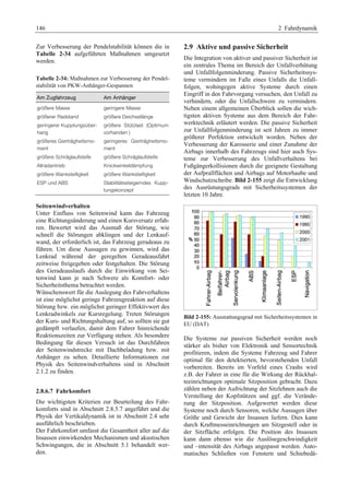 146 2 Fahrdynamik 
Zur Verbesserung der Pendelstabilität können die in 
Tabelle 2-34 aufgeführten Maßnahmen umgesetzt 
werden. 
Tabelle 2-34: Maßnahmen zur Verbesserung der Pendel-stabilität 
von PKW-Anhänger-Gespannen 
Am Zugfahrzeug Am Anhänger 
größere Masse 
größerer Radstand 
geringerer Kupplungsüber-hang 
größeres Gierträgheitsmo-ment 
größere Schräglaufsteife 
Allradantrieb 
größere Wanksteifigkeit 
ESP und ABS 
geringere Masse 
größere Deichsellänge 
größere Stützlast (Optimum 
vorhanden ) 
geringeres Gierträgheitsmo-ment 
größere Schräglaufsteife 
Knickwinkeldämpfung 
größere Wanksteifigkeit 
Stabilitätssteigerndes Kupp-lungskonzept 
Seitenwindverhalten 
Unter Einfluss von Seitenwind kann das Fahrzeug 
eine Richtungsänderung und einen Kursversatz erfah-ren. 
Bewertet wird das Ausmaß der Störung, wie 
schnell die Störungen abklingen und der Lenkauf-wand, 
der erforderlich ist, das Fahrzeug geradeaus zu 
führen. Um diese Aussagen zu gewinnen, wird das 
Lenkrad während der geregelten Geradeausfahrt 
zeitweise freigegeben oder festgehalten. Die Störung 
des Geradeauslaufs durch die Einwirkung von Sei-tenwind 
kann je nach Schwere als Komfort- oder 
Sicherheitsthema betrachtet werden. 
Wünschenswert für die Auslegung des Fahrverhaltens 
ist eine möglichst geringe Fahrzeugreaktion auf diese 
Störung bzw. ein möglichst geringer Effektivwert des 
Lenkradwinkels zur Kursregelung. Treten Störungen 
der Kurs- und Richtungshaltung auf, so sollten sie gut 
gedämpft verlaufen, damit dem Fahrer hinreichende 
Reaktionszeiten zur Verfügung stehen. Als besondere 
Bedingung für diesen Versuch ist das Durchfahren 
der Seitenwindstrecke mit Dachbeladung bzw. mit 
Anhänger zu sehen. Detaillierte Informationen zur 
Physik des Seitenwindverhaltens sind in Abschnitt 
2.1.2 zu finden. 
2.8.6.7 Fahrkomfort 
Die wichtigsten Kriterien zur Beurteilung des Fahr-komforts 
sind in Abschnitt 2.8.5.7 angeführt und die 
Physik der Vertikaldynamik ist in Abschnitt 2.4 sehr 
ausführlich beschrieben. 
Der Fahrkomfort umfasst die Gesamtheit aller auf die 
Insassen einwirkenden Mechanismen und akustischen 
Schwingungen, die in Abschnitt 5.1 behandelt wer-den. 
2.9 Aktive und passive Sicherheit 
Die Integration von aktiver und passiver Sicherheit ist 
ein zentrales Thema im Bereich der Unfallverhütung 
und Unfallfolgenminderung. Passive Sicherheitssys-teme 
vermindern im Falle eines Unfalls die Unfall-folgen, 
wohingegen aktive Systeme durch einen 
Eingriff in den Fahrvorgang versuchen, den Unfall zu 
verhindern, oder die Unfallschwere zu vermindern. 
Neben einem allgemeinen Überblick sollen die wich-tigsten 
aktiven Systeme aus dem Bereich der Fahr-werktechnik 
erläutert werden. Die passive Sicherheit 
zur Unfallfolgenminderung ist seit Jahren zu immer 
größerer Perfektion entwickelt worden. Neben der 
Verbesserung der Karosserie und einer Zunahme der 
Airbags innerhalb des Fahrzeugs sind hier auch Sys-teme 
zur Verbesserung des Unfallverhaltens bei 
Fußgängerkollisionen durch die geeignete Gestaltung 
der Aufprallflächen und Airbags auf Motorhaube und 
Windschutzscheibe. Bild 2-155 zeigt die Entwicklung 
des Ausrüstungsgrads mit Sicherheitssystemen der 
letzten 10 Jahre. 
Bild 2-155: Ausstattungsgrad mit Sicherheitssystemen in 
EU (DAT) 
Die Systeme zur passiven Sicherheit werden noch 
stärker als bisher von Elektronik und Sensortechnik 
profitieren, indem die Systeme Fahrzeug und Fahrer 
optimal für den detektierten, bevorstehenden Unfall 
vorbereiten. Bereits im Vorfeld eines Crashs wird 
z.B. der Fahrer in eine für die Wirkung der Rückhal-teeinrichtungen 
optimale Sitzposition gebracht. Dazu 
zählen neben der Aufrichtung der Sitzlehnen auch die 
Verstellung der Kopfstützen und ggf. die Verände-rung 
der Sitzposition. Aufgewertet werden diese 
Systeme noch durch Sensoren, welche Aussagen über 
Größe und Gewicht der Insassen liefern. Dies kann 
durch Kraftmesseinrichtungen am Sitzgestell oder in 
der Sitzfläche erfolgen. Die Position des Insassen 
kann dann ebenso wie die Auslösegeschwindigkeit 
und –intensität des Airbags angepasst werden. Auto-matisches 
Schließen von Fenstern und Schiebedä- 
 