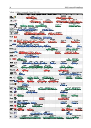 14 1 Einleitung und Grundlagen 
Tabelle 1-3: Pkw-Premieren in Europa 2008 [16] 
 