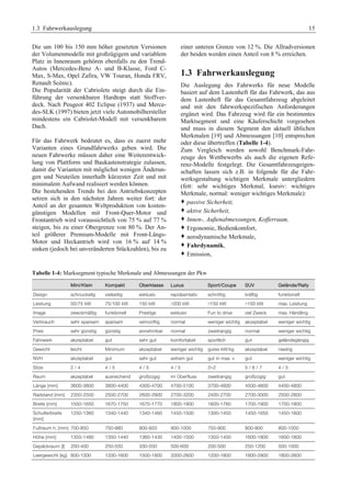 1.3 Fahrwerkauslegung 15 
Die um 100 bis 150 mm höher gesetzten Versionen 
der Volumenmodelle mit großzügigem und variablem 
Platz in Innenraum gehören ebenfalls zu den Trend- 
Autos (Mercedes-Benz A- und B-Klasse, Ford C-Max, 
S-Max, Opel Zafira, VW Touran, Honda FRV, 
Renault Scènic). 
Die Popularität der Cabriolets steigt durch die Ein-führung 
der versenkbaren Hardtops statt Stoffver-deck. 
Nach Peugeot 402 Eclipse (1937) und Merce-des- 
SLK (1997) bieten jetzt viele Automobilhersteller 
mindestens ein Cabriolet-Modell mit versenkbarem 
Dach. 
Für das Fahrwerk bedeutet es, dass es zuerst mehr 
Varianten eines Grundfahrwerks geben wird. Die 
neuen Fahrwerke müssen daher eine Weiterentwick-lung 
von Plattform und Baukastenstrategie zulassen, 
damit die Varianten mit möglichst wenigen Änderun-gen 
und Neuteilen innerhalb kürzester Zeit und mit 
minimalem Aufwand realisiert werden können. 
Die bestehenden Trends bei den Antriebskonzepten 
setzen sich in den nächsten Jahren weiter fort: der 
Anteil an der gesamten Weltproduktion von kosten-günstigen 
Modellen mit Front-Quer-Motor und 
Frontantrieb wird voraussichtlich von 75 % auf 77 % 
steigen, bis zu einer Obergrenze von 80 %. Der An-teil 
größerer Premium-Modelle mit Front-Längs- 
Motor und Heckantrieb wird von 16 % auf 14 % 
sinken (jedoch bei unveränderten Stückzahlen), bis zu 
einer unteren Grenze von 12 %. Die Allradversionen 
der beiden werden einen Anteil von 8 % erreichen. 
1.3 Fahrwerkauslegung 
Die Auslegung des Fahrwerks für neue Modelle 
basiert auf dem Lastenheft für das Fahrwerk, das aus 
dem Lastenheft für das Gesamtfahrzeug abgeleitet 
und mit den fahrwerkspezifischen Anforderungen 
ergänzt wird. Das Fahrzeug wird für ein bestimmtes 
Marktsegment und eine Käuferschicht vorgesehen 
und muss in diesem Segment den aktuell üblichen 
Merkmalen [19] und Abmessungen [10] entsprechen 
oder diese übertreffen (Tabelle 1-4). 
Zum Vergleich werden sowohl Benchmark-Fahr-zeuge 
des Wettbewerbs als auch die eigenen Refe-renz- 
Modelle festgelegt. Die Gesamtfahrzeugeigen-schaften 
lassen sich z.B. in folgende für die Fahr-werksgestaltung 
wichtigen Merkmale untergliedern 
(fett: sehr wichtiges Merkmal, kursiv: wichtiges 
Merkmale, normal: weniger wichtiges Merkmale): 
™ passive Sicherheit, 
™ aktive Sicherheit, 
™ Innen-, Außenabmessungen, Kofferraum, 
™ Ergonomie, Bedienkomfort, 
™ aerodynamische Merkmale, 
™ Fahrdynamik, 
™ Emission, 
Tabelle 1-4: Marksegment typische Merkmale und Abmessungen der Pkw 
Mini/Klein Kompakt Oberklasse Luxus Sport/Coupe SUV Gelände/Rally 
Design schnuckelig vielseitig exklusiv repräsentativ schnittig kräftig funktionell 
Leistung 50/75 kW 75/100 kW 150 kW >200 kW >150 kW >150 kW max. Leistung 
Image zweckmäßig funktionell Prestige exklusiv Fun to drive viel Zweck max. Händling 
Verbrauch sehr sparsam sparsam vernünftig normal weniger wichtig akzeptabel weniger wichtig 
Preis sehr günstig günstig annehmbar normal zweitrangig normal weniger wichtig 
Fahrwerk akzeptabel gut sehr gut komfortabel sportlich gut geländegängig 
Gewicht leicht Minimum akzeptabel weniger wichtig gutes kW/kg akzeptabel niedrig 
NVH akzeptabel gut sehr gut extrem gut gut in max. v gut weniger wichtig 
Sitze 2 / 4 4 / 5 4 / 5 4 / 5 2+2 5 / 6 / 7 4 / 5 
Raum akzeptabel ausreichend großzügig im Überfluss zweitrangig großzügig gut 
Länge [mm] 3600-3800 3800-4400 4300-4700 4700-5100 3700-4600 4500-4800 4400-4800 
Radstand [mm] 2350-2500 2500-2700 2600-2900 2700-3200 2400-2700 2700-3000 2500-2800 
Breite [mm] 1550-1650 1670-1750 1670-1770 1800-1900 1600-1760 1700-1900 1700-1900 
Schulterbreite 
1250-1360 1340-1440 1340-1460 1450-1500 1300-1450 1450-1650 1450-1600 
[mm] 
Fußraum h. [mm] 700-850 750-880 800-920 900-1000 750-900 800-900 800-1000 
Höhe [mm] 1350-1480 1350-1440 1360-1430 1400-1500 1350-1450 1600-1800 1600-1800 
Gepäckraum [l] 200-400 250-550 330-550 500-600 200-500 250-1200 500-1000 
Leergewicht [kg] 800-1300 1200-1600 1500-1800 2000-2600 1200-1800 1800-2900 1800-2600 
 