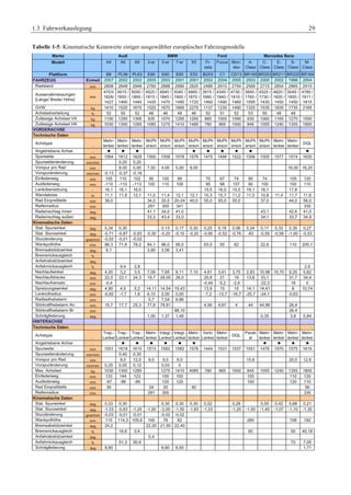 1.3 Fahrwerkauslegung 29 
Tabelle 1-5: Kinematische Kennwerte einiger ausgewählter europäischer Fahrzeugmodelle 
Marke 
Modell A4 A6 A8 3-er 5-er 7-er X5 Fi-esta 
Audi BMW Ford Mercedes Benz 
Focus Mon-deo 
A-Class 
C-Class 
E-Class 
S-Class 
M-Class 
Plattform B8 PL56 PL63 E90 E60 E65 E53 B2XX C1 CD13 BR169 BR203 BR211 BR220 BR164 
FAHRZEUG Einheit 2007 2002 2002 2005 2003 2001 2001 2002 2004 2000 2003 2000 2002 1998 2004 
Radstand mm 2808 2648 2948 2760 2888 2990 2820 2486 2615 2754 2568 2715 2854 2965 2915 
Aussenabmessungen 
[Länge/ Breite/ Höhe] mm 
4703/ 
1826/ 
1427 
4915 / 
1855 / 
1460 
5050 / 
1895 / 
1440 
4520 / 
1815 / 
1420 
4840 / 
1845 / 
1470 
5040 / 
1900 / 
1490 
4665 / 
1870 / 
1720 
3915 / 
1680 / 
1460 
4340 / 
1840 / 
1490 
4730 / 
1810 / 
1460 
3840 / 
1765 / 
1595 
4525 / 
1730 / 
1430 
4820 / 
1820 / 
1450 
5045 / 
1855 / 
1450 
4780 / 
1911 / 
1815 
GVW kg 1410 1520 1670 1525 1670 1895 2275 1137 1230 1490 1325 1535 1835 1735 2185 
Achslastverteilung % 52 50 52 46 46 48 46 52 51 52 53 50 48 48 
Zulässige Achslast VA kg 1100 1295 1395 935 1070 1295 1265 860 1000 1090 935 1060 1165 1270 1550 
Zulässige Achslast HA kg 1030 1300 1285 1085 1275 1410 1485 780 965 1000 845 1055 1240 1355 1800 
VORDERACHSE 
Technische Daten 
Achstype 
- 
Mehr-lenker 
Mehr-lenker 
Mehr-lenker 
McPh 
erson 
McPh 
erson 
McPh 
erson 
McPh 
erson 
McPh 
erson 
McPh 
erson 
McPh 
erson 
McPh 
erson 
McPh 
erson 
Mehr-lenker 
Mehr-lenker 
DQL 
Angetriebene Achse - z z z z z z z z z 
Spurweite mm 1564 1612 1628 1500 1558 1578 1576 1475 1494 1522 1556 1505 1577 1574 1630 
Spurweitenänderung mm/mm 0,20 0,20 
Vorspur pro Rad mm 9,00 5,00 7,00 4,00 5,00 9,00 16,00 16,20 
Vorspuränderung min/mm -0,13 -0,37 -0,16 
Einfederweg mm 105 110 102 95 100 99 75 67 74 90 74 105 120 
Ausfederweg mm -110 -110 -113 100 110 108 95 98 107 90 100 100 110 
Lenkübersetzung - 16,1 16,1 16,0 15,5 16,0 15,5 19,1 16,1 17,8 
Wendekreis m 11,1 11,9 12,1 11,0 11,4 12,1 12,1 10,3 10,7 11,2 11,0 10,8 11,4 11,7 11,6 
Rad Einpreßtiefe mm 39,0 34,0 20,0 20-24 40,0 55,0 55,0 55,0 37,0 44,0 56,0 
Reifenradius mm 291 300 341 335 
Radeinschlag innen deg 41,1 34,0 41,0 43,1 42,6 41,0 
Radeinschlag außen deg 33,3 43,4 33,0 34,1 33,7 34,9 
Kinematische Daten 
Stat. Spurwinkel deg 0,34 0,30 0,13 0,17 0,30 0,25 0,18 0,06 0,24 0,17 0,33 0,35 0,27 
Stat. Sturzwinkel deg -0,71 -0,87 -0,93 -0,30 -0,20 -0,10 -0,20 -0,80 -0,52 -0,76 -83 -0,59 -0,58 -1,00 -0,53 
Sturzänderung grad/mm -0,02 -0,01 -0,02 
Wankpolhöhe mm 86,3 71,9 78,2 84,1 96,0 95,0 63,5 55 62 22,8 110 200,1 
Bremsabstützwinkel deg 8,1 3,90 3,06 3,41 
Bremsnickausgleich % 
Anfahrabstützwinkel deg 
Anfahrnickausgleich % 9,4 2,8 2,9 
Nachlaufwinkel deg 4,20 3,2 3,5 7,09 7,85 8,11 7,10 4,61 3,61 3,75 2,83 10,98 10,70 9,20 5,82 
Nachlaufstrecke mm 22,5 23,1 24,3 19,7 28,00 26,0 20,8 21 19 13,8 33,1 31,7 34,4 
Nachlaufversatz mm -0,4 -0,49 -5,2 -2,6 -22,3 18 0 
Spreizungswinkel deg 4,90 4,5 5,2 14,11 14,54 15,43 13,9 15 15 14,1 14,41 6 10,74 
Lenkrollradius mm -6,60 -1,7 1,8 6,10 2,00 0,00 -7,2 -13,7 -16,7 -20,7 -24,1 -0,63 
Radlasthebelarm mm 5,7 7,54 6,86 
Störkrafthebelarm An. mm 15,7 17,7 25,3 77,8 78,81 4,56 4,67 4 44 44,96 26,4 
Störkrafthebelarm Br mm 88,10 26,4 
Schrägfederung deg 1,00 1,37 1,48 0,35 3,6 0,84 
HINTERACHSE 
Technische Daten 
Achstype 
- 
Trap.- 
Lenker 
Trap.- 
Lenker 
Trap.- 
Lenker 
Mehr-lenker 
Integr.- 
Lenker 
Integr.- 
Lenker 
Mehr-lenker 
Verb- 
Lenker 
Mehr-lenker 
DQL Parab 
el 
Mehr-lenker 
Mehr-lenker 
Mehr-lenker 
Mehr-lenker 
Angetriebene Achse - z z z z z z z z z z 
Spurweite mm 1551 1618 1615 1513 1582 1582 1576 1444 1531 1537 1551 1476 1570 1575 1619 
Spurweitenänderung mm/mm 0,40 0,30 
Vorspur pro Rad mm 9,0 12,0 9,0 9,0 9,0 15,6 20,0 12,6 
Vorspuränderung min/mm 0,25 0,05 0,12 0,03 0 
Max. Achslast kg 1030 1300 1285 1275 1410 4085 780 965 1000 845 1055 1240 1355 1800 
Einfederweg mm 133 144 123 100 100 100 110 120 
Ausfederweg mm -97 -86 -99 120 120 100 120 110 
Rad Einpreßtiefe mm 39 34 20 40 56 
Reifenradius mm 291 300 335 
Kinematische Daten 
Stat. Spurwinkel deg 0,33 0,30 0,30 0,30 0,30 0,52 0,28 0,55 0,42 0,68 0,21 
Stat. Sturzwinkel deg -1,33 -0,83 -1,25 -1,50 -2,00 -1,50 -1,83 -1,03 -1,20 -1,50 -1,40 -1,07 -1,10 -1,30 
Sturzänderung grad/mm -0,03 -0,01 -0,01 -0,02 -0,02 
Wankpolhöhe mm 115 114,3 105,6 100 78 82 280 108 192 
Bremsabstützwinkel deg 24,2 22,20 21,50 22,40 
Bremsnickausgleich % 16,6 0,4 60 50 40,18 
Anfahrabstützwinkel deg 5,4 
Anfahrnickausgleich % 51,3 50,9 70 7,05 
Schrägfederung deg 8,80 6,60 6,50 1,71 
 