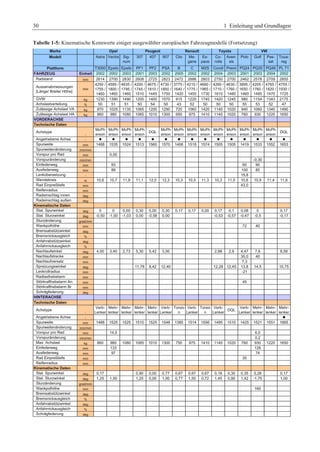 30 1 Einleitung und Grundlagen 
Tabelle 1-5: Kinematische Kennwerte einiger ausgewählter europäischer Fahrzeugmodelle (Fortsetzung) 
Marke 
Modell Astra Vectra Sig-num 
Opel Peugeot Renault Toyota VW 
307 407 807 Clio Me-gane 
Es-pace 
Co-rolla 
Aven-sis 
Polo Golf Pas-sat 
Toua-reg 
Plattform T3000 Epsilo Epsilo PF1 PF2 PSA B C M2S Coroll Premi PQ24 PQ35 PQ46 PL 71 
FAHRZEUG Einheit 2002 2002 2003 2001 2003 2002 2005 2002 2002 2004 2003 2001 2003 2004 2002 
Radstand mm 2614 2700 2830 2608 2725 2823 2472 2686 2803 2750 2700 2462 2578 2709 2855 
Aussenabmessungen 
[Länge/ Breite/ Höhe] mm 
4250 / 
1755 / 
1460 
4595 / 
1800 / 
1460 
4635 / 
1795 / 
1460 
4200 / 
1745 / 
1510 
4675 / 
1810 / 
1445 
4730 / 
1850 / 
1750 
3775 / 
1640 / 
1420 
4210 / 
1775 / 
1455 
4660 / 
1965 / 
1730 
4260 / 
1710 / 
1610 
4630 / 
1760 / 
1480 
3895 / 
1650 / 
1460 
4205 / 
1760 / 
1485 
4765 / 
1820 / 
1470 
4755 / 
1930 / 
1725 
GVW kg 1230 1390 1490 1200 1400 1570 915 1220 1740 1420 1245 980 1154 1343 2175 
Achslastverteilung % 50 51 51 50 54 50 43 52 50 50 50 55 53 52 47 
Zulässige Achslast VA kg 870 1025 1135 1065 1200 1290 720 1060 1420 1140 1020 940 1060 1340 1490 
Zulässige Achslast HA kg 860 980 1080 1065 1010 1300 950 975 1410 1140 1020 760 930 1220 1650 
VORDERACHSE 
Technische Daten 
Achstype 
- 
McPh 
erson 
McPh 
erson 
McPh 
erson 
McPh 
erson DQL McPh 
erson 
McPh 
erson 
McPh 
erson 
McPh 
erson 
McPh 
erson 
McPh 
erson 
McPh 
erson 
McPh 
erson 
McPh 
erson DQL 
Angetriebene Achse - z z z z z z z z z z z z z z z 
Spurweite mm 1488 1535 1524 1513 1560 1570 1406 1518 1574 1505 1505 1419 1533 1552 1653 
Spurweitenänderung mm/mm 
Vorspur pro Rad mm 0,00 
Vorspuränderung min/mm -0,30 
Einfederweg mm 93 60 90 
Ausfederweg mm 89 100 85 
Lenkübersetzung - 15,8 
Wendekreis m 10,6 10,7 11,9 11,1 12,0 12,3 10,3 10,5 11,3 10,3 11,5 10,6 10,9 11,4 11,6 
Rad Einpreßtiefe mm 43,0 
Reifenradius mm 
Radeinschlag innen deg 
Radeinschlag außen deg 
Kinematische Daten 
Stat. Spurwinkel deg 0 0 0,00 0,30 0,00 0,30 0,17 0,17 0,00 0,17 0,1 0,08 0 0,17 
Stat. Sturzwinkel deg -0,50 -1,00 -1,03 0,00 -0,58 0,00 -0,53 -0,57 -0,47 -0,5 -0,17 
Sturzänderung grad/mm 
Wankpolhöhe mm 72 40 
Bremsabstützwinkel deg 
Bremsnickausgleich % 
Anfahrabstützwinkel deg 
Anfahrnickausgleich % 
Nachlaufwinkel deg 4,00 3,40 2,73 5,30 5,42 3,50 2,88 2,9 4,47 7,6 8,58 
Nachlaufstrecke mm 30,0 40 
Nachlaufversatz mm 7,3 
Spreizungswinkel deg 11,78 8,42 12,40 12,28 12,45 13,8 14,5 10,75 
Lenkrollradius mm -21 
Radlasthebelarm mm 
Störkrafthebelarm An. mm 45 
Störkrafthebelarm Br mm 
Schrägfederung deg 
HINTERACHSE 
Technische Daten 
Achstype 
- 
Verb- 
Lenker 
Mehr-lenker 
Mehr-lenker 
Mehr-lenker 
Mehr-lenker 
Verb- 
Lenker 
Torsio 
n 
Verb- 
Lenker 
Torsio 
n 
Verb- 
Lenker DQL Verb- 
Lenker 
Mehr-lenker 
Mehr-lenker 
Mehr-lenker 
Angetriebene Achse - z 
Spurweite mm 1488 1525 1525 1510 1525 1548 1385 1514 1556 1495 1510 1425 1521 1551 1665 
Spurweitenänderung mm/mm 
Vorspur pro Rad mm 14,0 6,0 
Vorspuränderung min/mm 0,2 
Max. Achslast kg 860 980 1080 1065 1010 1300 750 975 1410 1140 1020 760 930 1220 1650 
Einfederweg mm 133 126 
Ausfederweg mm 97 74 
Rad Einpreßtiefe mm 35 
Reifenradius mm 
Kinematische Daten 
Stat. Spurwinkel deg 0,17 0,90 0,00 0,77 0,67 0,67 0,67 0,18 0,30 0,35 0,28 0,17 
Stat. Sturzwinkel deg 1,25 1,50 1,25 0,00 1,00 0,77 1,50 0,72 1,45 0,90 1,42 -1,75 1,00 
Sturzänderung grad/mm 
Wankpolhöhe mm 160 
Bremsabstützwinkel deg 
Bremsnickausgleich % 
Anfahrabstützwinkel deg 
Anfahrnickausgleich % 
Schrägfederung deg 
 