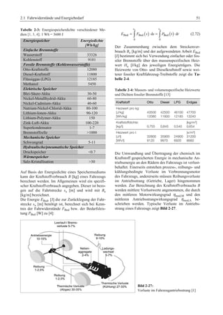 2.1 Fahrwiderstände und Energiebedarf 51 
Tabelle 2-3: Energiespeicherdichte verschiedener Me-dien 
[1, 3, 4]; 1 Wh = 3600 J 
Energiespeicher Energiedichte 
[Wh/kg] 
Einfache Brennstoffe 
Wasserstoff 33326 
Kohlenstoff 9101 
Fossile Brennstoffe (Kohlenwasserstoffe) 
Otto-Kraftstoffe 12080 
Diesel-Kraftstoff 11800 
Flüssiggas (LPG) 12185 
Methanol 5450 
Elektrische Speicher 
Blei-Säure-Akku 30-50 
Nickel-Metallhydrid-Akku 60-80 
Nickel-Cadmium-Akku 40-60 
Natrium-Nickel-Chlorid-Akku 80-100 
Lithium-Ionen-Akku 90-120 
Lithium-Polymer-Akku 150 
Zink-Luft-Akku 100-220 
Superkondensator 1-7 
Brennstoffzelle 1000 
Mechanische Speicher 
Schwungrad 5-11 
Hydraulische/pneumatische Speicher 
Druckspeicher 0.7 
Wärmespeicher 
Salz-Kristallisation 30 
Auf Basis der Energiedichte eines Speichermediums 
kann der Kraftstoffverbrauch B [kg] eines Fahrzeugs 
berechnet werden. Im Allgemeinen wird ein spezifi-scher 
Kraftstoffverbrauch angegeben. Dieser ist bezo-gen 
auf die Fahrtstrecke sx [m] und wird mit Be 
[kg/m] bezeichnet. 
Die Energie EBed, [J] die zur Zurücklegung der Fahr-strecke 
sx [m] benötigt ist, berechnet sich bei Kenn-tnis 
der Fahrwiderstände FBed bzw. der Bedarfsleis-tung 
PBed [W] zu [4]: 
s t 
x x 
( ) ( ) 
E Bed = ³ F Bed s ⋅ d s = ³ P Bed 
t ⋅ d 
t (2.72) 
0 0 
Der Zusammenhang zwischen dem Streckenver-brauch 
Be [kg/m] und der aufgewendeten Arbeit EBed 
[J] bestimmt sich bei Verwendung einfacher oder fos-siler 
Brennstoffe über den massenspezifischen Heiz-wert 
Hu [J/kg] des jeweiligen Energieträgers. Die 
Heizwerte von Otto- und Dieselkraftstoff sowie wei-terer 
fossiler Kraftfahrzeug-Treibstoffe zeigt die Ta-belle 
2-4. 
Tabelle 2-4: Massen- und volumenspezifische Heizwerte 
und Dichten fossiler Brennstoffe [13] 
Kraftstoff Otto Diesel LPG Erdgas 
Heizwert pro kg: 
[J/kg] 
43500 
42500 
46100 
47700 
[Wh/kg] 
12080 
11800 
12185 
13240 
Kraftstoffdichte: 
[kg/l] 
0,755 
0,845 
0.540 
[kg/m3] 
0,654 
Heizwert pro l: 
[J/l] 
[Wh/l] 
32800 
9120 
35900 
9970 
24900 
6920 
[x/m3] 
31200 
8660 
Die Umwandlung und Übertragung der chemisch im 
Kraftstoff gespeicherten Energie in mechanische An-triebsenergie 
an den Rädern des Fahrzeugs ist verlust-behaftet. 
Einerseits entstehen prozess-, reibungs- und 
kühlungsbedingte Verluste im Verbrennungsmotor 
des Fahrzeugs, andererseits müssen Reibungsverluste 
im Antriebsstrang (Getriebe, Lager) hingenommen 
werden. Zur Berechnung des Kraftstoffverbrauchs B 
werden mittlere Verlustwerte angenommen, die durch 
den mittleren Motorwirkungsgrad ηmed,M und den 
mittleren Antriebsstrangwirkungsgrad ηmed,A be-schrieben 
werden. Typische Verluste im Antriebs-strang 
eines Fahrzeugs zeigt Bild 2-27. 
Bild 2-27: 
Verluste im Fahrzeugantriebsstrang [1] 
 