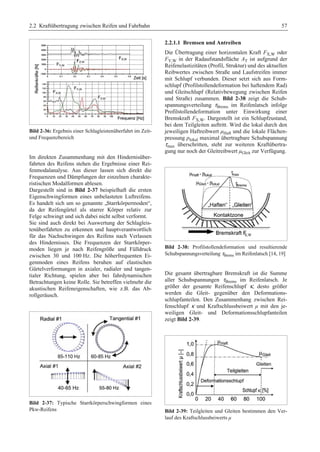 2.2 Kraftübertragung zwischen Reifen und Fahrbahn 57 
Bild 2-36: Ergebnis einer Schlagleistenüberfahrt im Zeit-und 
Frequenzbereich 
Im direkten Zusammenhang mit den Hindernisüber-fahrten 
des Reifens stehen die Ergebnisse einer Rei-fenmodalanalyse. 
Aus dieser lassen sich direkt die 
Frequenzen und Dämpfungen der einzelnen charakte-ristischen 
Modalformen ablesen. 
Dargestellt sind in Bild 2-37 beispielhaft die ersten 
Eigenschwingformen eines unbelasteten Luftreifens. 
Es handelt sich um so genannte „Starrkörpermoden“, 
da der Reifengürtel als starrer Körper relativ zur 
Felge schwingt und sich dabei nicht selbst verformt. 
Sie sind auch direkt bei Auswertung der Schlagleis-tenüberfahrten 
zu erkennen und hauptverantwortlich 
für das Nachschwingen des Reifens nach Verlassen 
des Hindernisses. Die Frequenzen der Starrkörper-moden 
liegen je nach Reifengröße und Fülldruck 
zwischen 30 und 100 Hz. Die höherfrequenten Ei-genmoden 
eines Reifens beruhen auf elastischen 
Gürtelverformungen in axialer, radialer und tangen-tialer 
Richtung, spielen aber bei fahrdynamischen 
Betrachtungen keine Rolle. Sie betreffen vielmehr die 
akustischen Reifeneigenschaften, wie z.B. das Ab-rollgeräusch. 
Bild 2-37: Typische Starrkörperschwingformen eines 
Pkw-Reifens 
2.2.1.1 Bremsen und Antreiben 
Die Übertragung einer horizontalen Kraft FX,W oder 
FY,W in der Radaufstandsfläche AT ist aufgrund der 
Reifenelastizitäten (Profil, Struktur) und des aktuellen 
Reibwertes zwischen Straße und Laufstreifen immer 
mit Schlupf verbunden. Dieser setzt sich aus Form-schlupf 
(Profilstollendeformation bei haftendem Rad) 
und Gleitschlupf (Relativbewegung zwischen Reifen 
und Straße) zusammen. Bild 2-38 zeigt die Schub-spannungsverteilung 
τBrems im Reifenlatsch infolge 
Profilstollendeformation unter Einwirkung einer 
Bremskraft FX,W. Dargestellt ist ein Schlupfzustand, 
bei dem Teilgleiten auftritt. Wird die lokal durch den 
jeweiligen Haftreibwert μHaft und die lokale Flächen-pressung 
plokal maximal übertragbare Schubspannung 
τmax überschritten, steht zur weiteren Kraftübertra-gung 
nur noch der Gleitreibwert μGleit zur Verfügung. 
Bild 2-38: Profilstollendeformation und resultierende 
Schubspannungsverteilung τBrems im Reifenlatsch [14, 19] 
Die gesamt übertragbare Bremskraft ist die Summe 
aller Schubspannungen τBrems im Reifenlatsch. Je 
größer der gesamte Reifenschlupf κ, desto größer 
werden die Gleit- gegenüber den Deformations-schlupfanteilen. 
Den Zusammenhang zwischen Rei-fenschlupf 
κ und Kraftschlussbeiwert μ mit den je-weiligen 
Gleit- und Deformationsschlupfanteilen 
zeigt Bild 2-39. 
Bild 2-39: Teilgleiten und Gleiten bestimmen den Ver-lauf 
des Kraftschlussbeiwerts μ 
 
