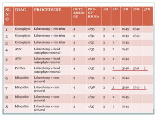 DIAG PROCEDURE OUTE 
SL 
Results N 
RBRID 
GE 
O 
PRE-OP 
RM/Ox 
2M 6M 1YR 2YR 3YR 
1 Osteophyte Labrectomy + rim trim 4 4/33 3 2 2/43 2/42 
2 Osteophyte Labrectomy + rim trim 2 4/34 3 2 2/43 2/43 
3 Osteophyte Labrectomy + rim trim 4 4/37 3 2 2/43 
4 AVN Labrectomy + head 
osteophyte removal 
3 4/37 3 2 2/42 
4 AVN Labrectomy + head 
osteophyte removal 
3 4/40 3 2 2/44 
5 Perthes Labrectomy + head 
osteophyte removal 
4 4/37 3 2 3/40 3/41 3 
6 Idiopathic Labrectomy + cam 
removal 
3 4/34 3 2 2/44 
7 Idiopathic Labrectomy + cam 
removal 
4 4/38 3 3 3/40 2/42 2 
8 Idiopathic Labrectomy + cam 
removal 
4 4/39 3 2 2/45 
8 Idiopathic Labrectomy + cam 
removal 
3 4/37 3 2 2/44 
 