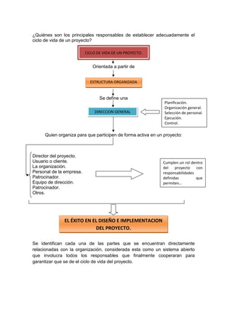¿Quiénes son los principales responsables de establecer adecuadamente el
ciclo de vida de un proyecto?
Orientada a partir de
Se define una
Quien organiza para que participen de forma activa en un proyecto:
Director del proyecto.
Usuario o cliente.
La organización.
Personal de la empresa.
Patrocinador.
Equipo de dirección.
Patrocinador.
Otros.
Se identifican cada una de las partes que se encuentran directamente
relacionadas con la organización, considerada esta como un sistema abierto
que involucra todos los responsables que finalmente cooperaran para
garantizar que se de el ciclo de vida del proyecto.
CICLO DE VIDA DE UN PROYECTO.
ESTRUCTURA ORGANIZADA
DIRECCION GENERAL
Planificación.
Organización general.
Selección de personal.
Ejecución.
Control.
Cumplen un rol dentro
del proyecto con
responsabilidades
definidas que
permiten…
EL ÉXITO EN EL DISEÑO E IMPLEMENTACION
DEL PROYECTO.
 