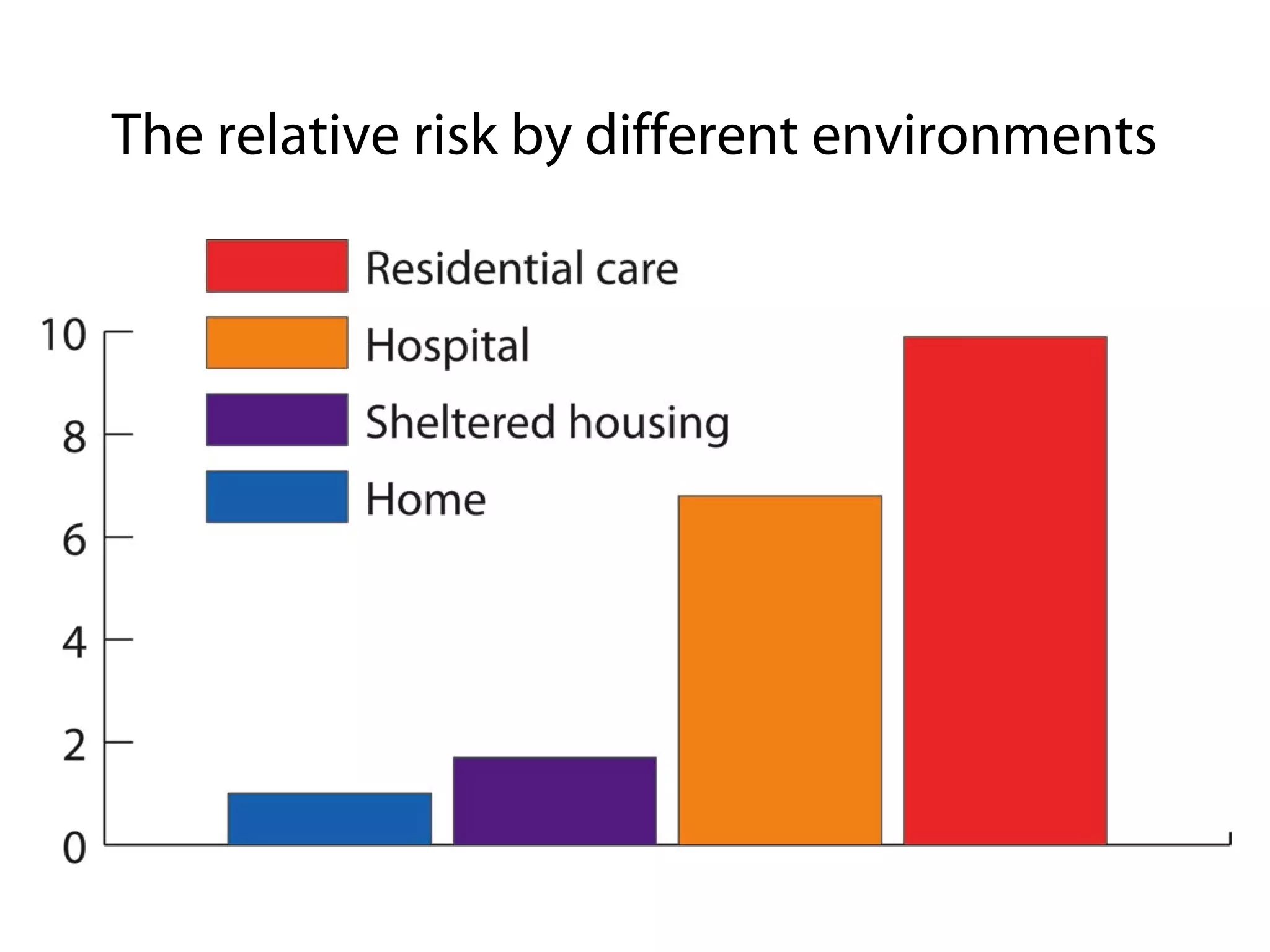 The relative risk by different environments