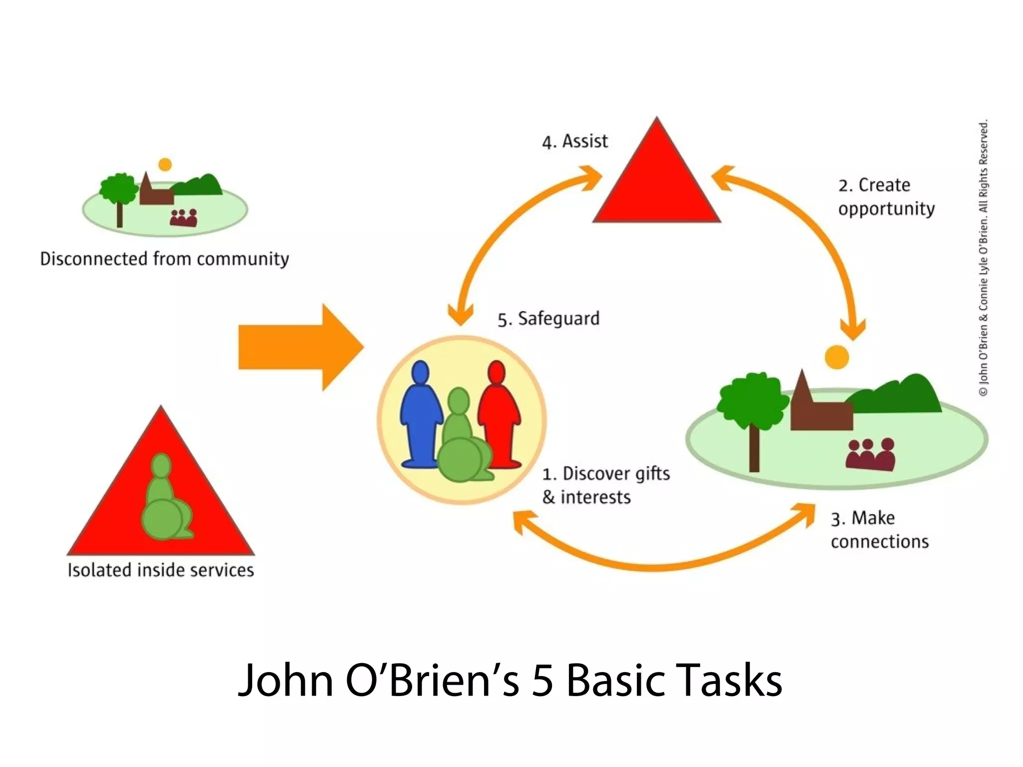 John O’Brien’s 5 Basic Tasks