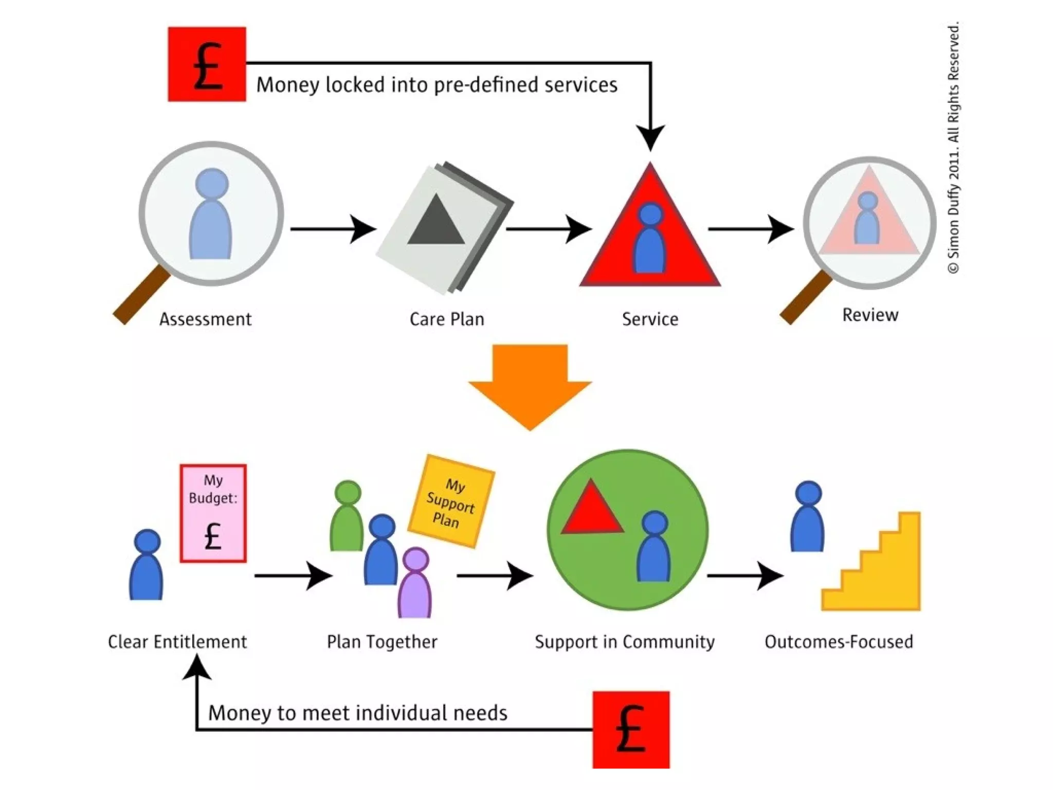 Self-Directed Support for Everyone