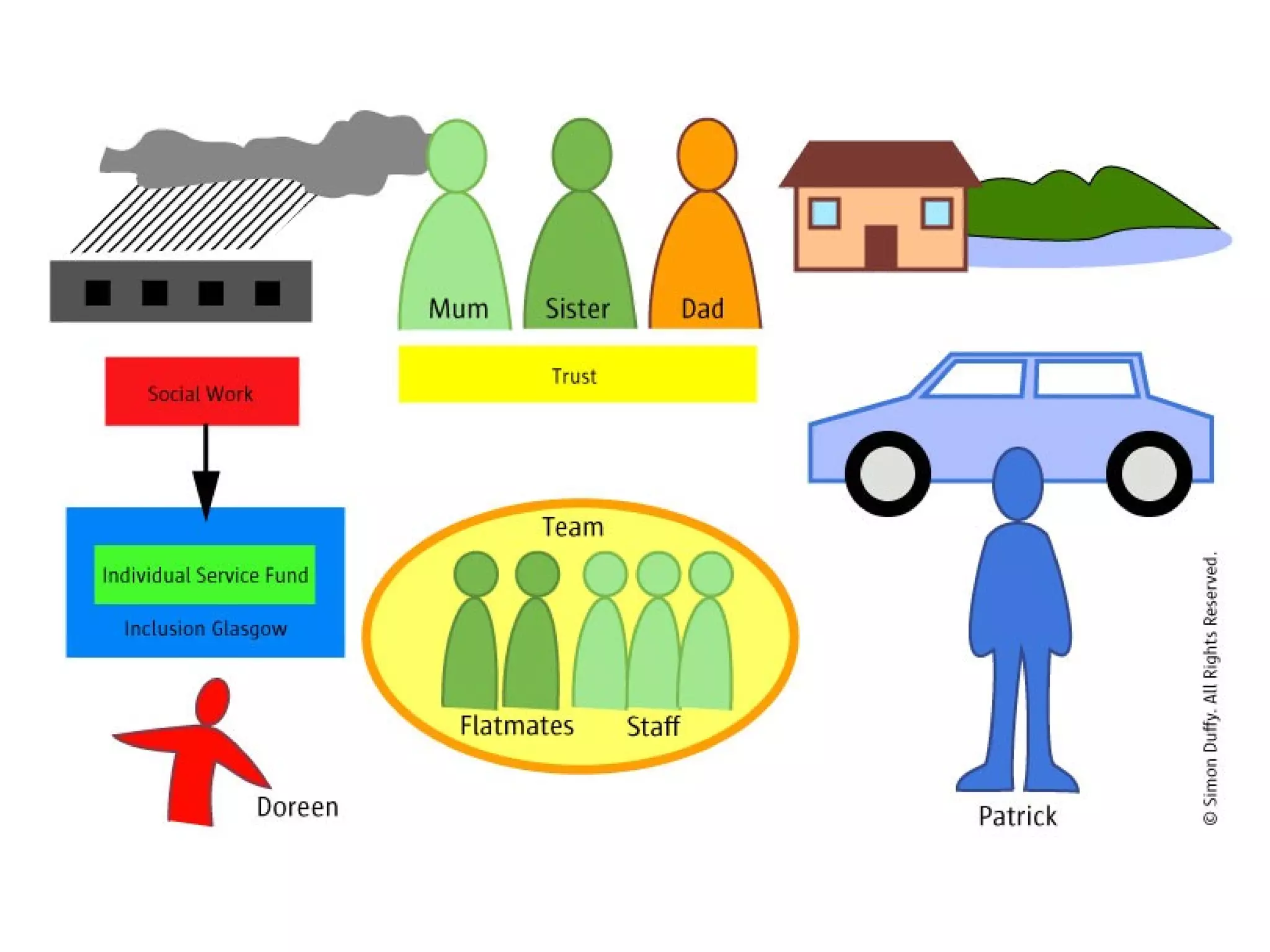 Personalised Support