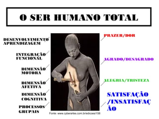 O SER HUMANO TOTAL
DIMENSÃO
AFETIVA
PRAZER/DOR
SATISFAÇÃO
/INSATISFAÇ
ÃO
AGRADO/DESAGRADO
DIMENSÃO
MOTORA
ALEGRIA/TRISTEZA
Fonte: www.cyberartes.com.br/edicoes/158
INTEGRAÇÃO
FUNCIONAL
DIMENSÃO
COGNITIVA
PROCESSOS
GRUPAIS
DESENVOLVIMENTO
APRENDIZAGEM
 