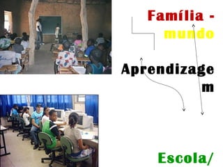 Família -
mundo
Aprendizage
m
Escola/
 