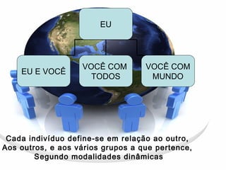 EU
EU E VOCÊ
VOCÊ COM
TODOS
VOCÊ COM
MUNDO
Cada indivíduo define-se em relação ao outro,
Aos outros, e aos vários grupos a que pertence,
Segundo modalidades dinâmicas
 
