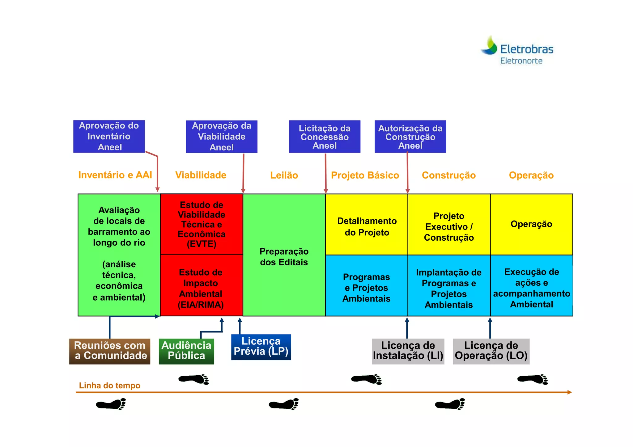 Avaliação
de locais de
Estudo de
Viabilidade
Técnica e Detalhamento
Projeto
Executivo / Operação
Inventário e AAI Viabilidade Leilão Projeto Básico Construção Operação
Autorização da
Construção
Aneel
Licitação da
Concessão
Aneel
Aprovação da
Viabilidade
Aneel
Aprovação do
Inventário
Aneel
de locais de
barramento ao
longo do rio
(análise
técnica,
econômica
e ambiental)
Linha do tempo
Reuniões com
a Comunidade
Audiência
Pública
Licença
Prévia (LP)
Licença de
Instalação (LI)
Licença de
Operação (LO)
Técnica e
Econômica
(EVTE)
Preparação
dos Editais
Programas
e Projetos
Ambientais
Detalhamento
do Projeto
Executivo /
Construção
Implantação de
Programas e
Projetos
Ambientais
Operação
Execução de
ações e
acompanhamento
Ambiental
Estudo de
Impacto
Ambiental
(EIA/RIMA)
 