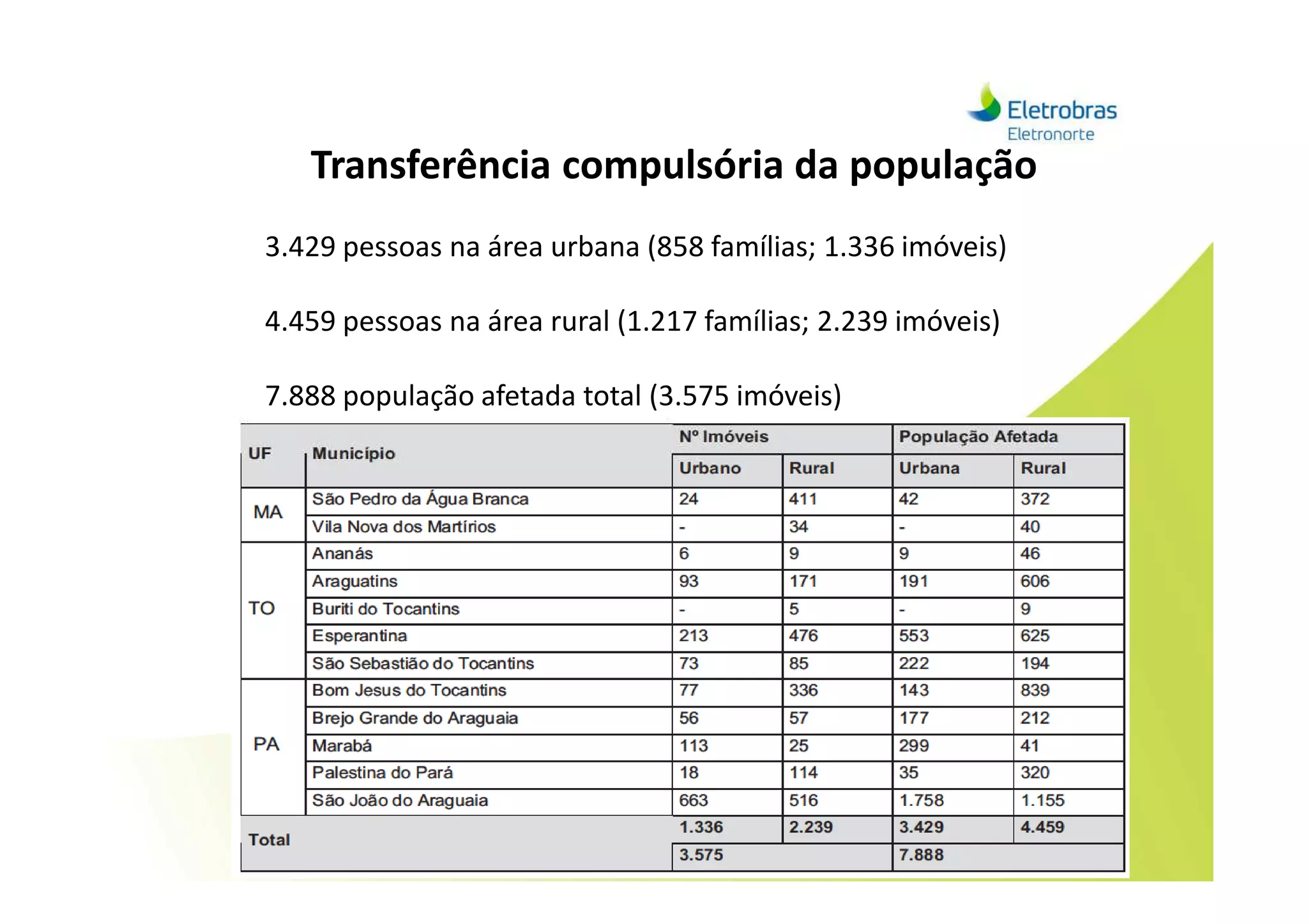 Transferência compulsória da população
3.429 pessoas na área urbana (858 famílias; 1.336 imóveis)
4.459 pessoas na área rural (1.217 famílias; 2.239 imóveis)
7.888 população afetada total (3.575 imóveis)
 