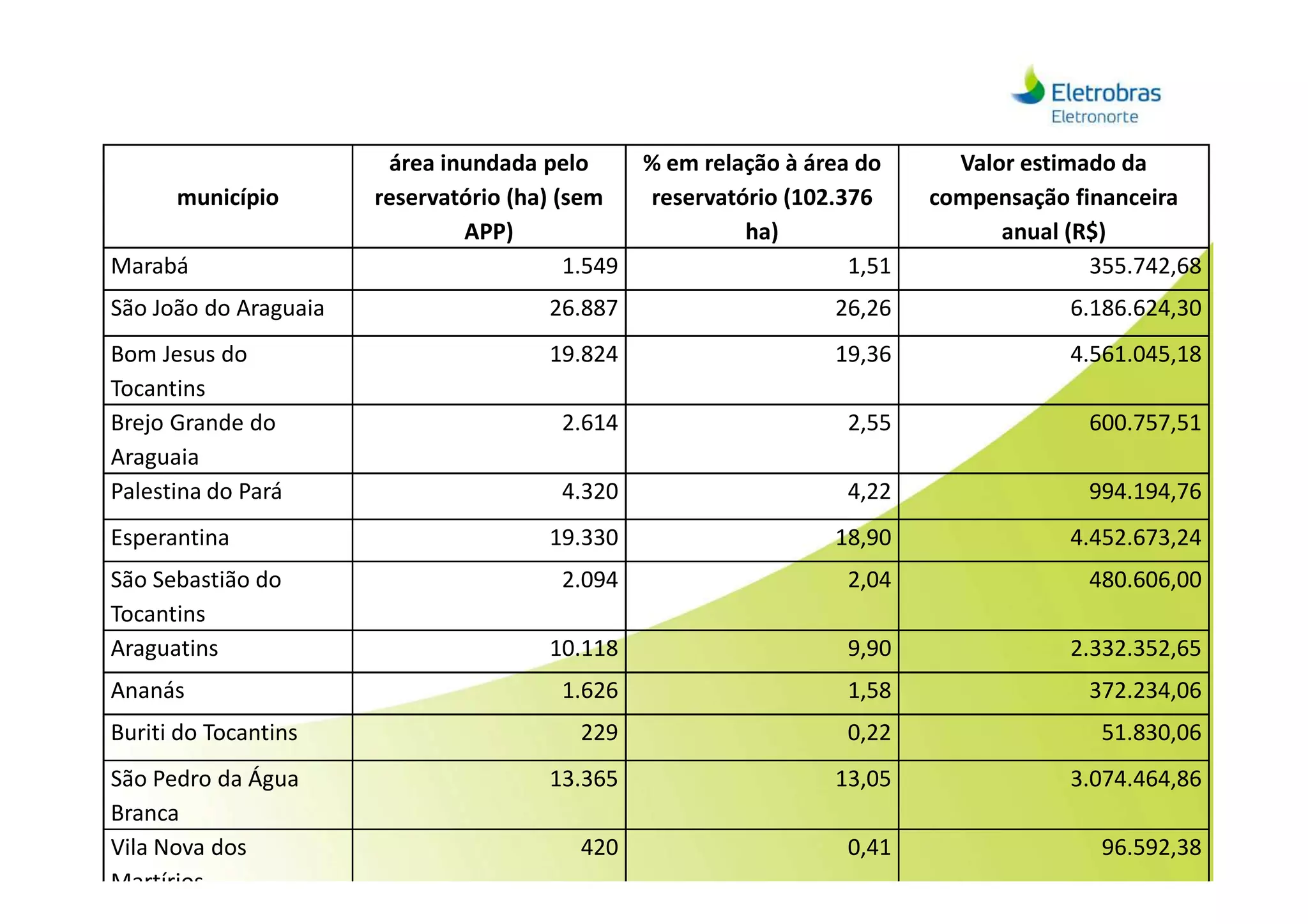 município
área inundada pelo
reservatório (ha) (sem
APP)
% em relação à área do
reservatório (102.376
ha)
Valor estimado da
compensação financeira
anual (R$)
Marabá 1.549 1,51 355.742,68
São João do Araguaia 26.887 26,26 6.186.624,30
Bom Jesus do
Tocantins
19.824 19,36 4.561.045,18
Brejo Grande do
Araguaia
2.614 2,55 600.757,51
Araguaia
Palestina do Pará 4.320 4,22 994.194,76
Esperantina 19.330 18,90 4.452.673,24
São Sebastião do
Tocantins
2.094 2,04 480.606,00
Araguatins 10.118 9,90 2.332.352,65
Ananás 1.626 1,58 372.234,06
Buriti do Tocantins 229 0,22 51.830,06
São Pedro da Água
Branca
13.365 13,05 3.074.464,86
Vila Nova dos
Martírios
420 0,41 96.592,38
 