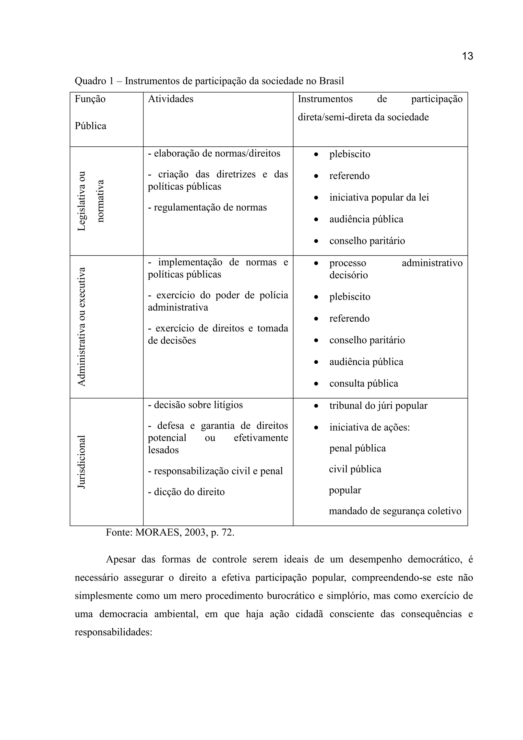 13
Quadro 1 – Instrumentos de participação da sociedade no Brasil
Função
Pública
Atividades Instrumentos de participação
direta/semi-direta da sociedade
Legislativaou
normativa
- elaboração de normas/direitos
- criação das diretrizes e das
políticas públicas
- regulamentação de normas
 plebiscito
 referendo
 iniciativa popular da lei
 audiência pública
 conselho paritário
Administrativaouexecutiva
- implementação de normas e
políticas públicas
- exercício do poder de polícia
administrativa
- exercício de direitos e tomada
de decisões
 processo administrativo
decisório
 plebiscito
 referendo
 conselho paritário
 audiência pública
 consulta pública
Jurisdicional
- decisão sobre litígios
- defesa e garantia de direitos
potencial ou efetivamente
lesados
- responsabilização civil e penal
- dicção do direito
 tribunal do júri popular
 iniciativa de ações:
penal pública
civil pública
popular
mandado de segurança coletivo
Fonte: MORAES, 2003, p. 72.
Apesar das formas de controle serem ideais de um desempenho democrático, é
necessário assegurar o direito a efetiva participação popular, compreendendo-se este não
simplesmente como um mero procedimento burocrático e simplório, mas como exercício de
uma democracia ambiental, em que haja ação cidadã consciente das consequências e
responsabilidades:
 