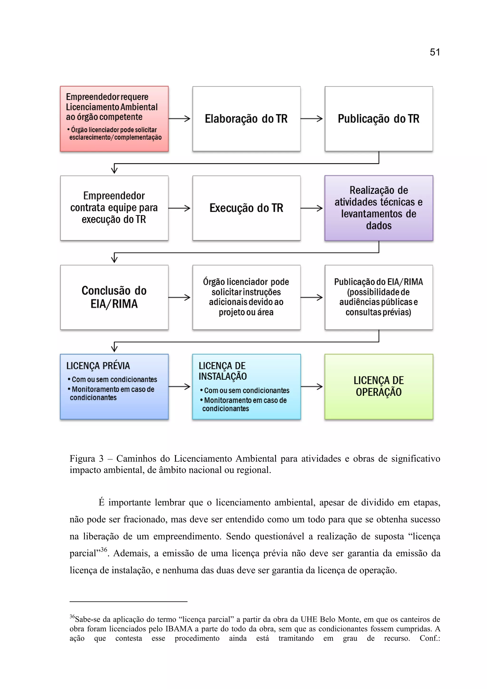 51
Figura 3 – Caminhos do Licenciamento Ambiental para atividades e obras de significativo
impacto ambiental, de âmbito nacional ou regional.
É importante lembrar que o licenciamento ambiental, apesar de dividido em etapas,
não pode ser fracionado, mas deve ser entendido como um todo para que se obtenha sucesso
na liberação de um empreendimento. Sendo questionável a realização de suposta “licença
parcial”36
. Ademais, a emissão de uma licença prévia não deve ser garantia da emissão da
licença de instalação, e nenhuma das duas deve ser garantia da licença de operação.
36
Sabe-se da aplicação do termo “licença parcial” a partir da obra da UHE Belo Monte, em que os canteiros de
obra foram licenciados pelo IBAMA a parte do todo da obra, sem que as condicionantes fossem cumpridas. A
ação que contesta esse procedimento ainda está tramitando em grau de recurso. Conf.:
 