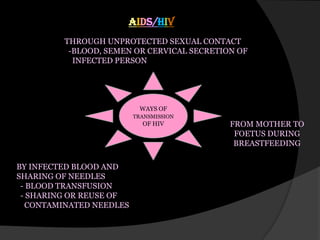 AIDS/HIV THROUGH UNPROTECTED SEXUAL CONTACT   -BLOOD, SEMEN OR CERVICAL SECRETION OF    INFECTED PERSON WAYS OF TRANSMISSION OF HIV FROM MOTHER TO FOETUSDURING BREASTFEEDING BY INFECTED BLOOD AND SHARING OF NEEDLES  - BLOOD TRANSFUSION  - SHARING OR REUSE OF    CONTAMINATED NEEDLES 