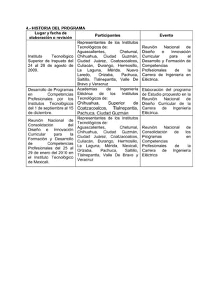 4.- HISTORIA DEL PROGRAMA
     Lugar y fecha de
                                       Participantes                        Evento
  elaboración o revisión
                            Representantes de los Institutos
                            Tecnológicos de:                       Reunión     Nacional    de
                            Aguascalientes,         Chetumal,      Diseño     e    Innovación
 Instituto     Tecnológico Chihuahua, Ciudad Guzmán,               Curricular     para      el
 Superior de Irapuato del Ciudad Juárez, Coatzacoalcos,            Desarrollo y Formación de
 24 al 28 de agosto de Culiacán, Durango, Hermosillo,              Competencias
 2009.                      La Laguna, Mérida, Nuevo               Profesionales     de     la
                            Laredo,      Orizaba,    Pachuca,      Carrera de Ingeniería en
                            Saltillo, Tlalnepantla, Valle De       Eléctrica.
                            Bravo y Veracruz
 Desarrollo de Programas Academias           de     Ingeniería     Elaboración del programa
 en          Competencias Eléctrica      de    los   Institutos    de Estudio propuesto en la
 Profesionales por los Tecnológicos de:                            Reunión     Nacional   de
 Institutos Tecnológicos Chihuahua,           Superior      de     Diseño Curricular de la
 del 1 de septiembre al 15 Coatzacoalcos, Tlalnepantla,            Carrera    de   Ingeniería
 de diciembre.              Pachuca, Ciudad Guzmán                 Eléctrica.
                            Representantes de los Institutos
 Reunión Nacional de
                            Tecnológicos de:
 Consolidación         del
                            Aguascalientes,         Chetumal,      Reunión     Nacional    de
 Diseño e Innovación
                            Chihuahua, Ciudad Guzmán,              Consolidación    de    los
 Curricular     para     la
                            Ciudad Juárez, Coatzacoalcos,          Programas               en
 Formación y Desarrollo
                            Culiacán, Durango, Hermosillo,         Competencias
 de          Competencias
                            La Laguna, Mérida, Mexicali,           Profesionales    de      la
 Profesionales del 25 al
                            Orizaba,      Pachuca,     Saltillo,   Carrera    de   Ingeniería
 29 de enero del 2010 en
                            Tlalnepantla, Valle De Bravo y         Eléctrica
 el Instituto Tecnológico
                            Veracruz
 de Mexicali.
 