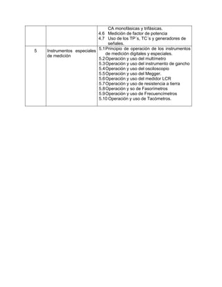 CA monofásicas y trifásicas.
                            4.6 Medición de factor de potencia
                            4.7 Uso de los TP´s, TC´s y generadores de
                                 señales.
5   Instrumentos especiales 5.1 Principio de operación de los instrumentos
                                de medición digitales y especiales.
    de medición
                            5.2 Operación y uso del multímetro
                            5.3 Operación y uso del instrumento de gancho
                            5.4 Operación y uso del osciloscopio
                            5.5 Operación y uso del Megger.
                            5.6 Operación y uso del medidor LCR
                            5.7 Operación y uso de resistencia a tierra
                            5.8 Operación y so de Fasorímetros
                            5.9 Operación y uso de Frecuencímetros
                            5.10 Operación y uso de Tacómetros.
 
