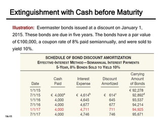 14-11
Illustration: Evermaster bonds issued at a discount on January 1,
2015. These bonds are due in five years. The bonds have a par value
of €100,000, a coupon rate of 8% paid semiannually, and were sold to
yield 10%.
Extinguishment with Cash before Maturity
 