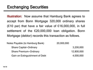 14-15
Illustration: Now assume that Hamburg Bank agrees to
accept from Bonn Mortgage 320,000 ordinary shares
(€10 par) that have a fair value of €16,000,000, in full
settlement of the €20,000,000 loan obligation. Bonn
Mortgage (debtor) records this transaction as follows.
Notes Payable (to Hamburg Bank) 20,000,000
Share Capital—Ordinary 3,200,000
Share Premium—Ordinary 12,800,000
Gain on Extinguishment of Debt 4,000,000
Exchanging Securities
 