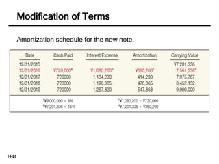14-20
Amortization schedule for the new note.
Modification of Terms
 