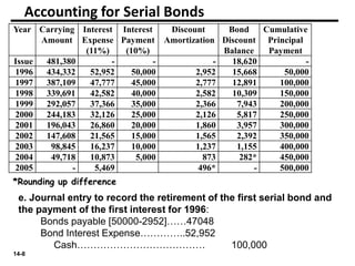 14-8
Year Carrying
Amount
Interest
Expense
(11%)
Interest
Payment
(10%)
Discount
Amortization
Bond
Discount
Balance
Cumulative
Principal
Payment
Issue 481,380 - - - 18,620 -
1996 434,332 52,952 50,000 2,952 15,668 50,000
1997 387,109 47,777 45,000 2,777 12,891 100,000
1998 339,691 42,582 40,000 2,582 10,309 150,000
1999 292,057 37,366 35,000 2,366 7,943 200,000
2000 244,183 32,126 25,000 2,126 5,817 250,000
2001 196,043 26,860 20,000 1,860 3,957 300,000
2002 147,608 21,565 15,000 1,565 2,392 350,000
2003 98,845 16,237 10,000 1,237 1,155 400,000
2004 49,718 10,873 5,000 873 282* 450,000
2005 - 5,469 496* - 500,000
*Rounding up difference
Accounting for Serial Bonds
e. Journal entry to record the retirement of the first serial bond and
the payment of the first interest for 1996:
Bonds payable [50000-2952]……47048
Bond Interest Expense…………..52,952
Cash………………………………… 100,000
 
