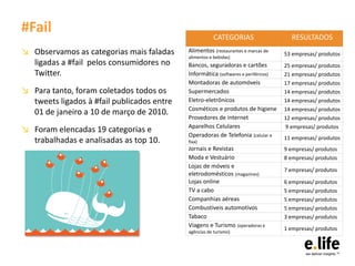 #Fail                                                   CATEGORIAS                    RESULTADOS
↘ Observamos as categorias mais faladas     Alimentos (restaurantes e marcas de
                                                                                    53 empresas/ produtos
                                            alimentos e bebidas)
  ligadas a #fail pelos consumidores no     Bancos, seguradoras e cartões           25 empresas/ produtos
  Twitter.                                  Informática (softwares e periféricos)   21 empresas/ produtos
                                            Montadoras de automóveis                17 empresas/ produtos
↘ Para tanto, foram coletados todos os      Supermercados                           14 empresas/ produtos
  tweets ligados à #fail publicados entre   Eletro-eletrônicos                      14 empresas/ produtos
                                            Cosméticos e produtos de higiene        14 empresas/ produtos
  01 de janeiro a 10 de março de 2010.
                                            Provedores de internet                  12 empresas/ produtos
                                            Aparelhos Celulares                     9 empresas/ produtos
↘ Foram elencadas 19 categorias e
                                            Operadoras de Telefonia (celular e      11 empresas/ produtos
  trabalhadas e analisadas as top 10.       fixa)
                                            Jornais e Revistas                      9 empresas/ produtos
                                            Moda e Vestuário                        8 empresas/ produtos
                                            Lojas de móveis e
                                                                                    7 empresas/ produtos
                                            eletrodomésticos (magazines)
                                            Lojas online                            6 empresas/ produtos
                                            TV a cabo                               5 empresas/ produtos
                                            Companhias aéreas                       5 empresas/ produtos
                                            Combustíveis automotivos                5 empresas/ produtos
                                            Tabaco                                  3 empresas/ produtos
                                            Viagens e Turismo (operadoras e
                                                                                    1 empresas/ produtos
                                            agências de turismo)
 