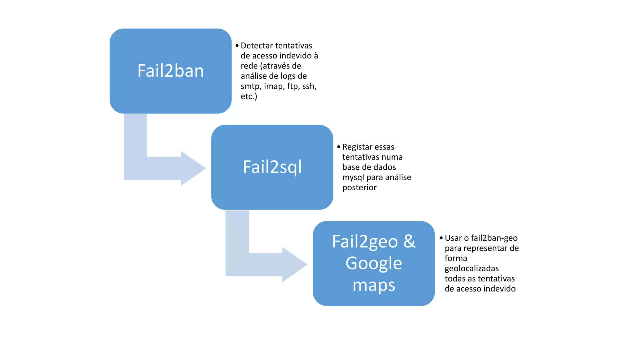 Fail2ban
•Detectar tentativas
de acesso indevido à
rede (através de
análise de logs de
smtp, imap, ftp, ssh,
etc.)
Fail2sql
•Registar essas
tentativas numa
base de dados
mysql para análise
posterior
Fail2geo &
Google
maps
•Usar o fail2ban-geo
para representar de
forma
geolocalizadas
todas as tentativas
de acesso indevido
 