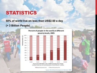 STATISTICS
50% of world live on less than US$2.50 a day
(> 3 Billion People)
 