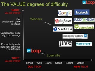 The VALUE degrees of difficulty
       “HARD “
   VALUE PROP

             Get        Winners
 customers, grow
        revenue


Compliance, secu
 rity, cost savings


Productivity, colla
boration, employe
    e satisfaction

                                  Loserville
       “SOFT “
   VALUE PROP
                      Email Web   Saas   Cloud   Social    Mobile
                       OLD TECH                           NEW TECH
 