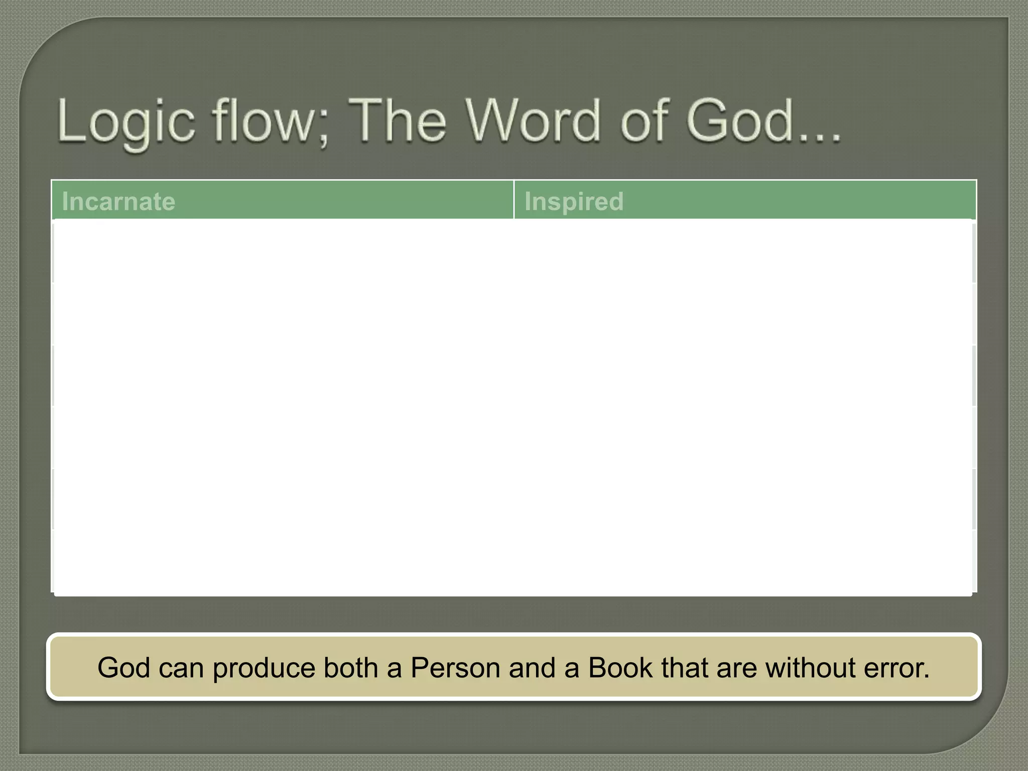 Incarnate                            Inspired
Hidden in God from eternity          Eternal thoughts of God
(John 1:1)                           (Ps. 119:89, Eph. 3:9)

Conceived by Holy Spirit             Inspired by Holy Spirit
(Luke 1:35)                          (2 Tim. 3:16, 2 Peter 1:21)

Born a common man                    Written in common language
(Phil. 2:7)                          (1 Cor. 2:4-10)

Perfect; sinless                     Perfect; inerrant
(John 8:46, Heb. 4:15)               (John 17:17, Ps. 19:8)

Bore witness to Scriptures           Bore witness to Christ
(Matt. 5:17-18)                      (Luke 24:27)

Reveals the Father                   Reveals the Son
(John 1:18, Heb. 1:1-2)              (John 5:39)




     God can produce both a Person and a Book that are without error.
 