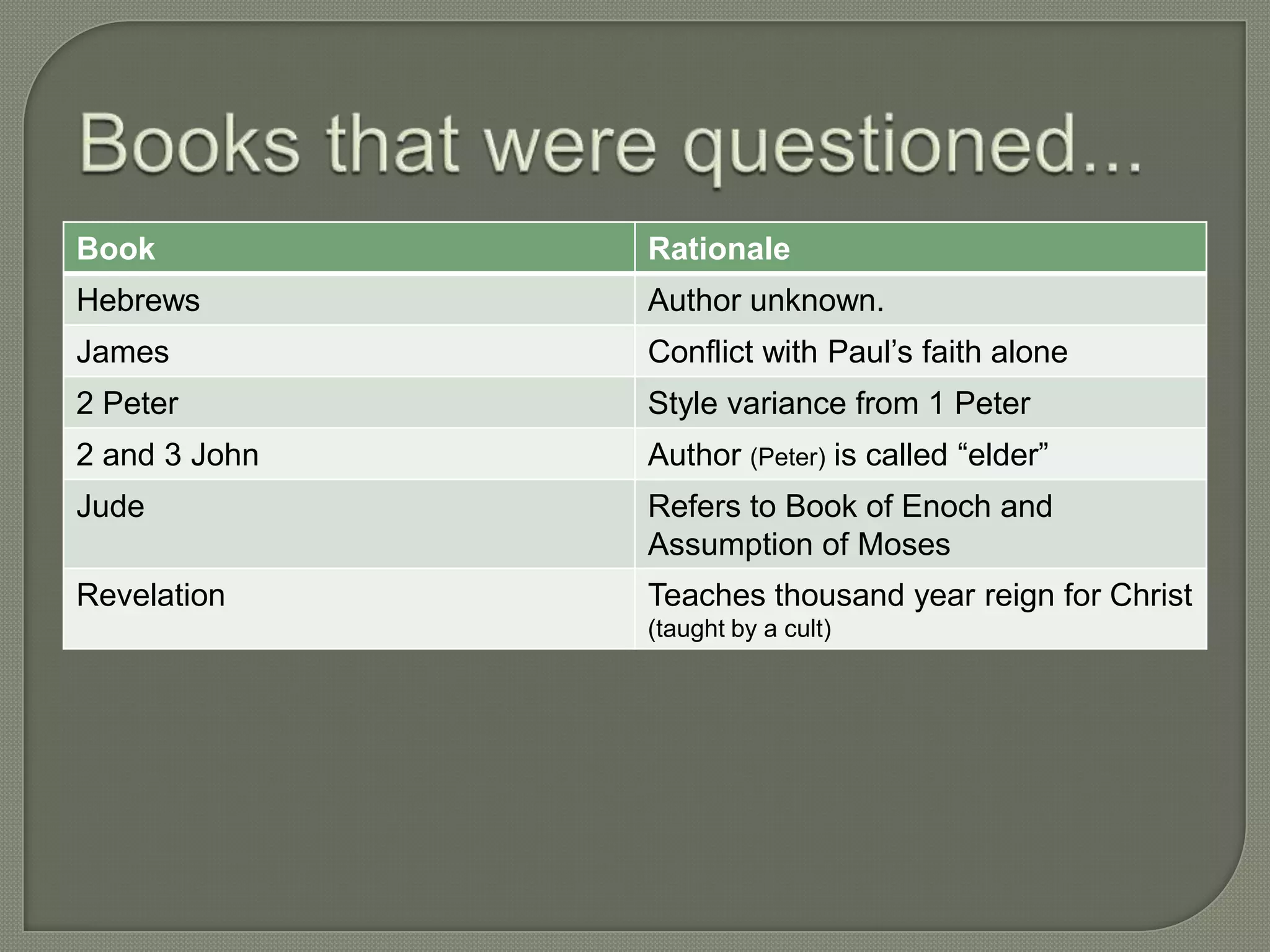 Book           Rationale
Hebrews        Author unknown.
James          Conflict with Paul‘s faith alone
2 Peter        Style variance from 1 Peter
2 and 3 John   Author (Peter) is called ―elder‖
Jude           Refers to Book of Enoch and
               Assumption of Moses
Revelation     Teaches thousand year reign for Christ
               (taught by a cult)
 