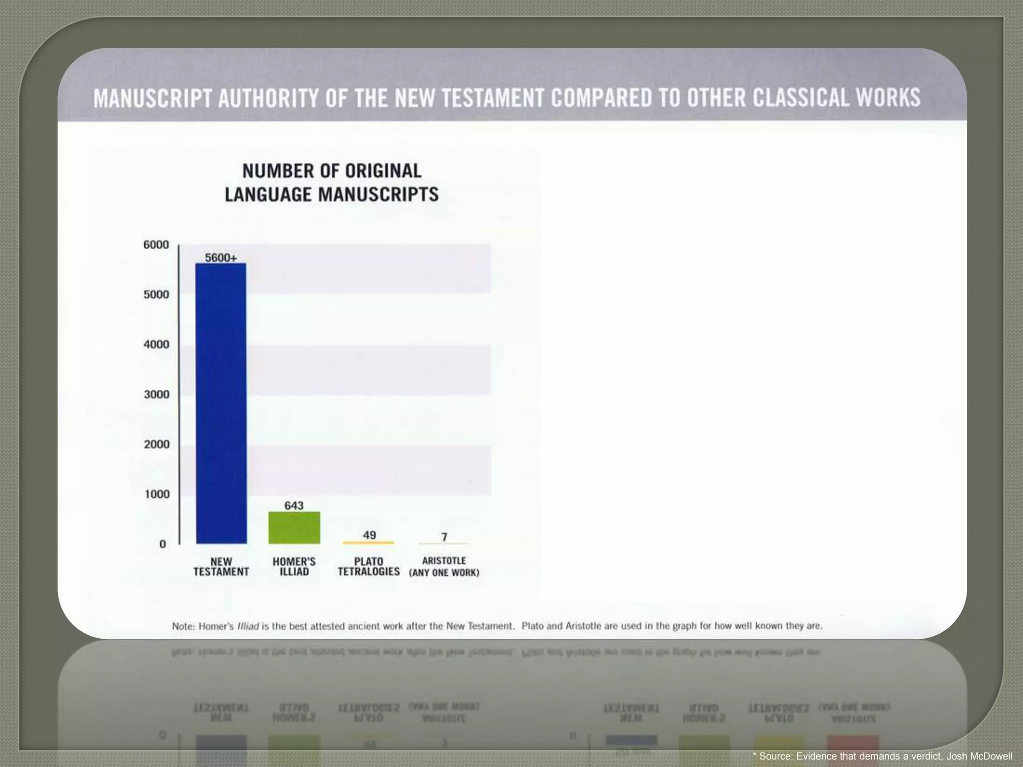* Source: Evidence that demands a verdict, Josh McDowell
 