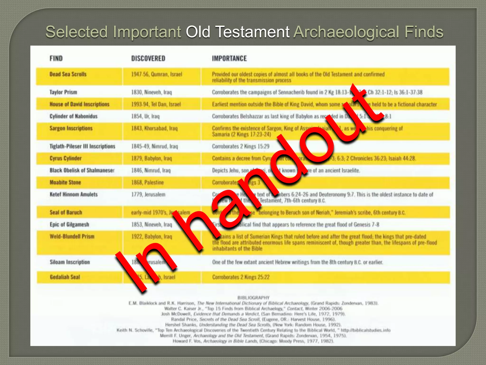 Selected Important Old Testament Archaeological Finds
 