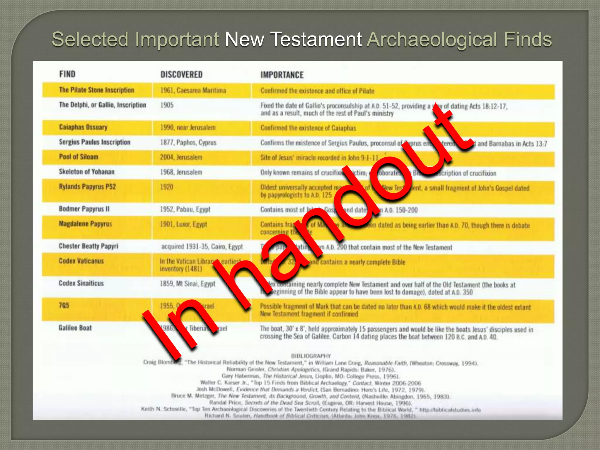 Selected Important New Testament Archaeological Finds
 