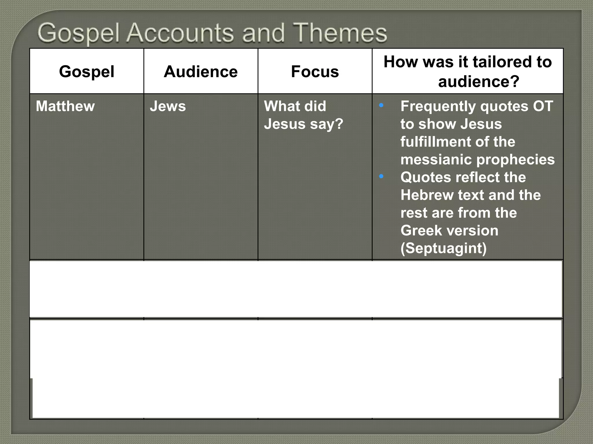 How was it tailored to
  Gospel    Audience      Focus
                                             audience?
Matthew    Jews        What did       • Frequently quotes OT
                       Jesus say?         to show Jesus
                                          fulfillment of the
                                          messianic prophecies
                                      •   Quotes reflect the
                                          Hebrew text and the
                                          rest are from the
                                          Greek version
                                          (Septuagint)
Mark       Romans      What did       • Power
                       Jesus do?      • “Movie-like”
                                          snapshots (quick)
Luke       Greeks      Who followed   •   Like birth stories
                       Jesus?         •   Wisdom
                                      •   Saviour of world
John       Believers   Who was        •   Galilean mission to
                       Jesus?             Judea*
 