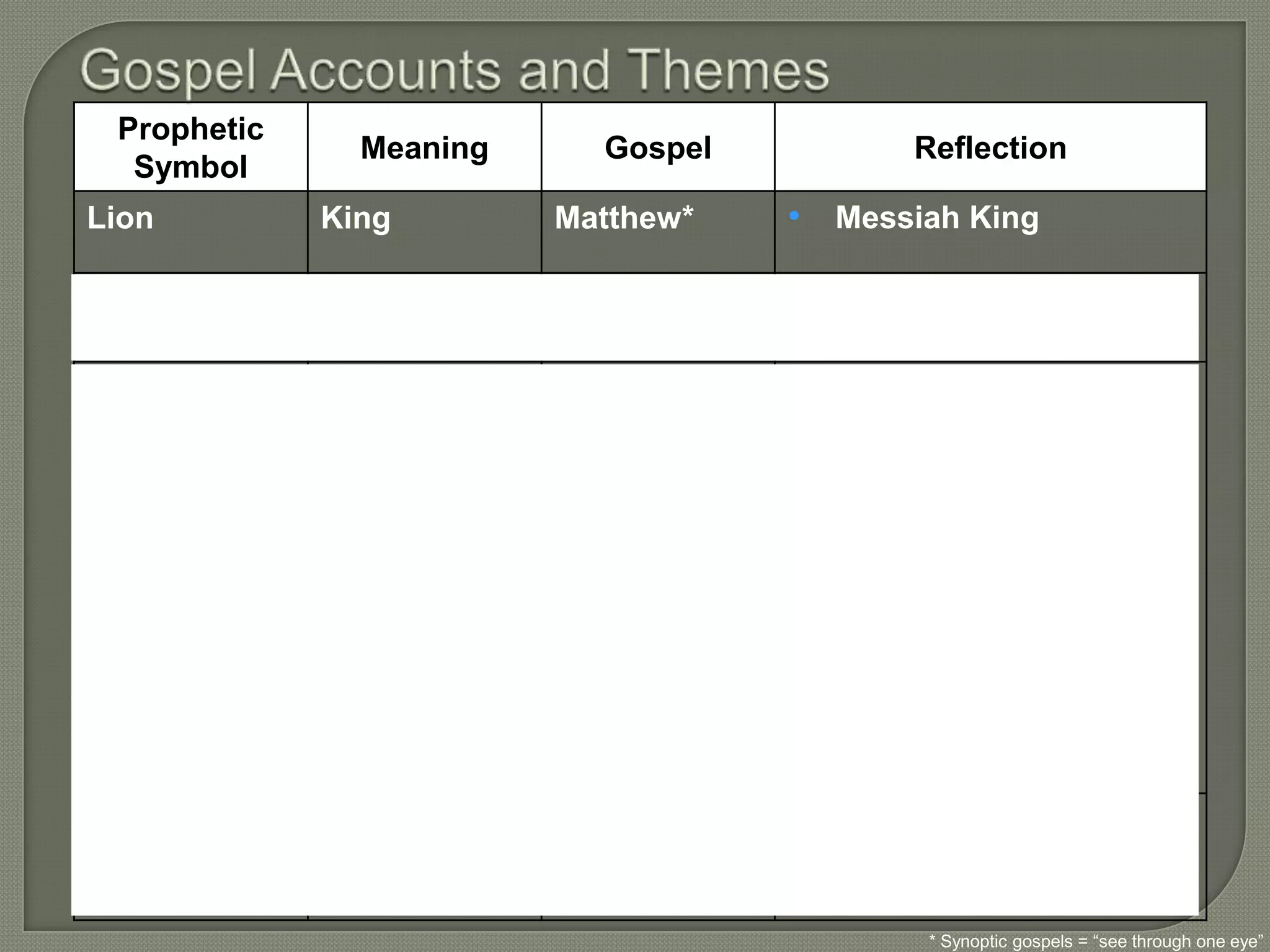 Prophetic
               Meaning     Gospel            Reflection
  Symbol
Lion         King        Matthew*   • Messiah King

Ox           Servant     Mark*      • Suffering Servant
                                        Jesus
Man          Humanity    Luke*      • Humanity, grew up 12
                                        years old (b/c bar
                                        mitzvah age)
                                    •   He is the perfect and
                                        ideal human who
                                        comes to reconcile
                                        both Jews and Gentiles
                                        to God
                                    •   Emphasis on the
                                        Gentile outreach of
                                        Jesus
Eagle        Deity       John       • All about God and God
                                        is all and all is from
                                        him and for him
                                                * Synoptic gospels = ―see through one eye‖
 