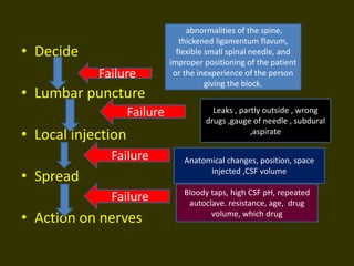 • Decide
• Lumbar puncture
• Local injection
• Spread
• Action on nerves
Failure
Failure
Failure
Failure
abnormalities of the spine,
thickened ligamentum flavum,
flexible small spinal needle, and
improper positioning of the patient
or the inexperience of the person
giving the block.
Leaks , partly outside , wrong
drugs ,gauge of needle , subdural
,aspirate
Anatomical changes, position, space
injected ,CSF volume
Bloody taps, high CSF pH, repeated
autoclave. resistance, age, drug
volume, which drug
 