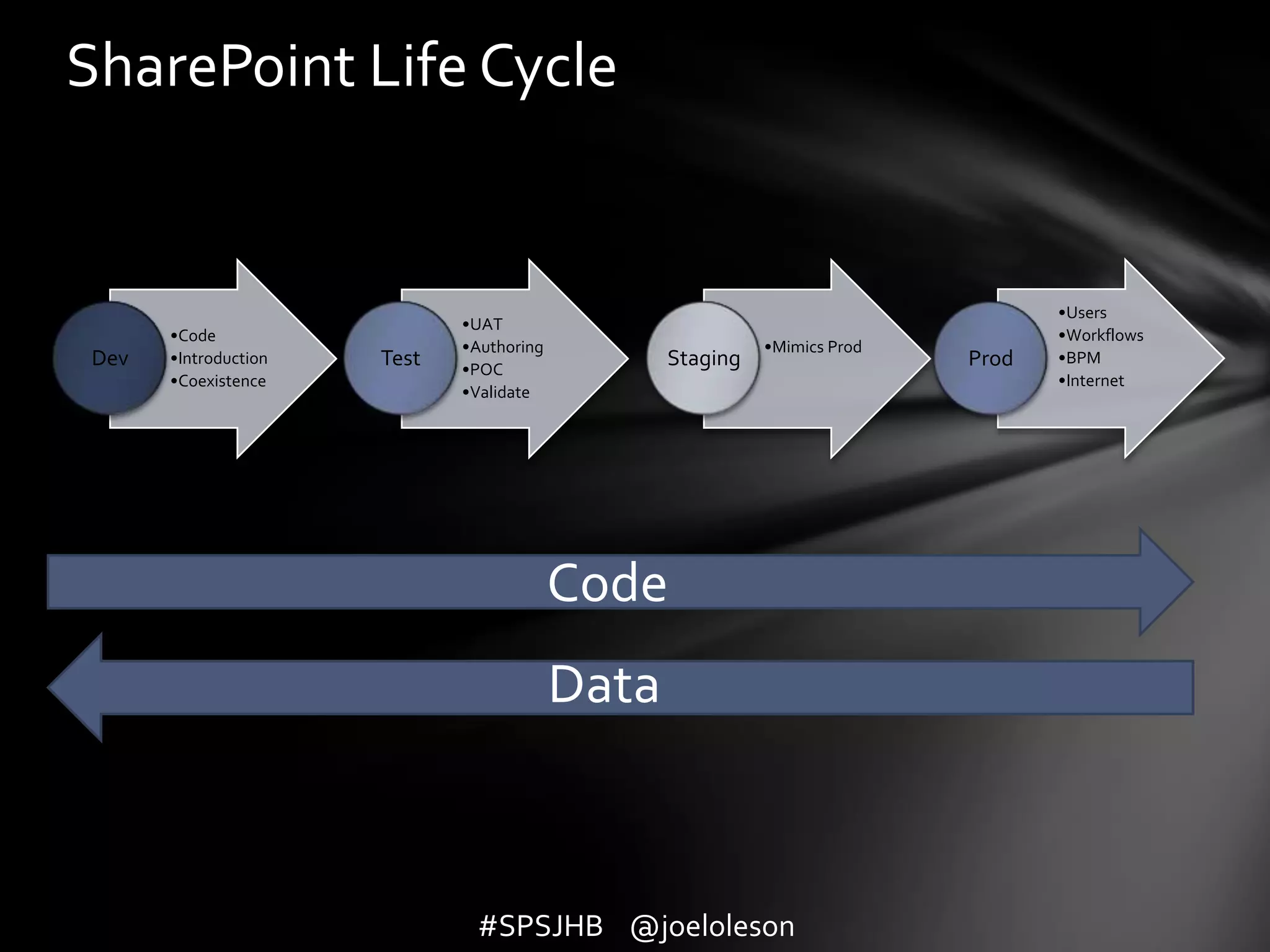 Two Very Different Models for HostingSharePoint as anApplicationSharePoint as aPlatformEasy to Move to CloudOn Premise – High Business Value#SPSJHB    @joeloleson