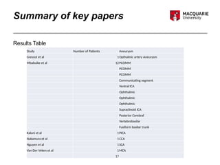 Summary of key papers
Results Table
Study Number of Patients Aneurysm
Gressot et al 1Opthalmic artery Aneurysm
Mbabuike et al 12PCOMM
PCOMM
PCOMM
Communicating segment
Ventral ICA
Ophthalmic
Ophthalmic
Ophthalmic
Supraclinoid ICA
Posterior Cerebral
Vertebrobasilar
Fusiform basilar trunk
Kalani et al 1PICA
Nakamura et al 1CCA
Nguyen et al 1SCA
Van Der Veken et al 1MCA
17
 