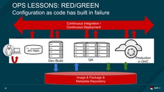 Fail Fast, Fail Often | PDF